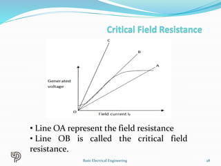 • Line OA represent the field resistance
• Line OB is called the critical field
resistance.
28
Basic Electrical Engineering
 