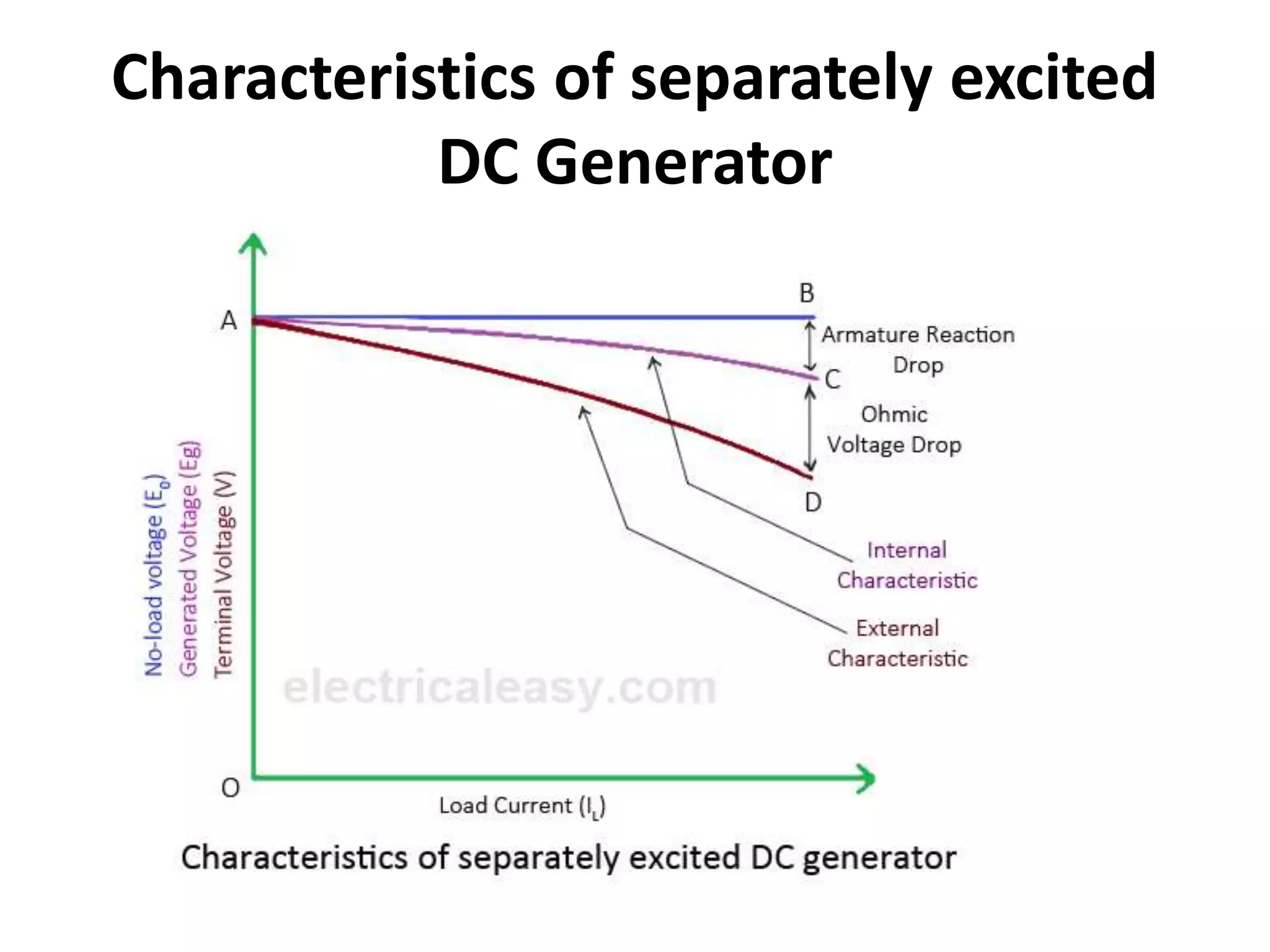 Characteristics of separately excited
DC Generator
 