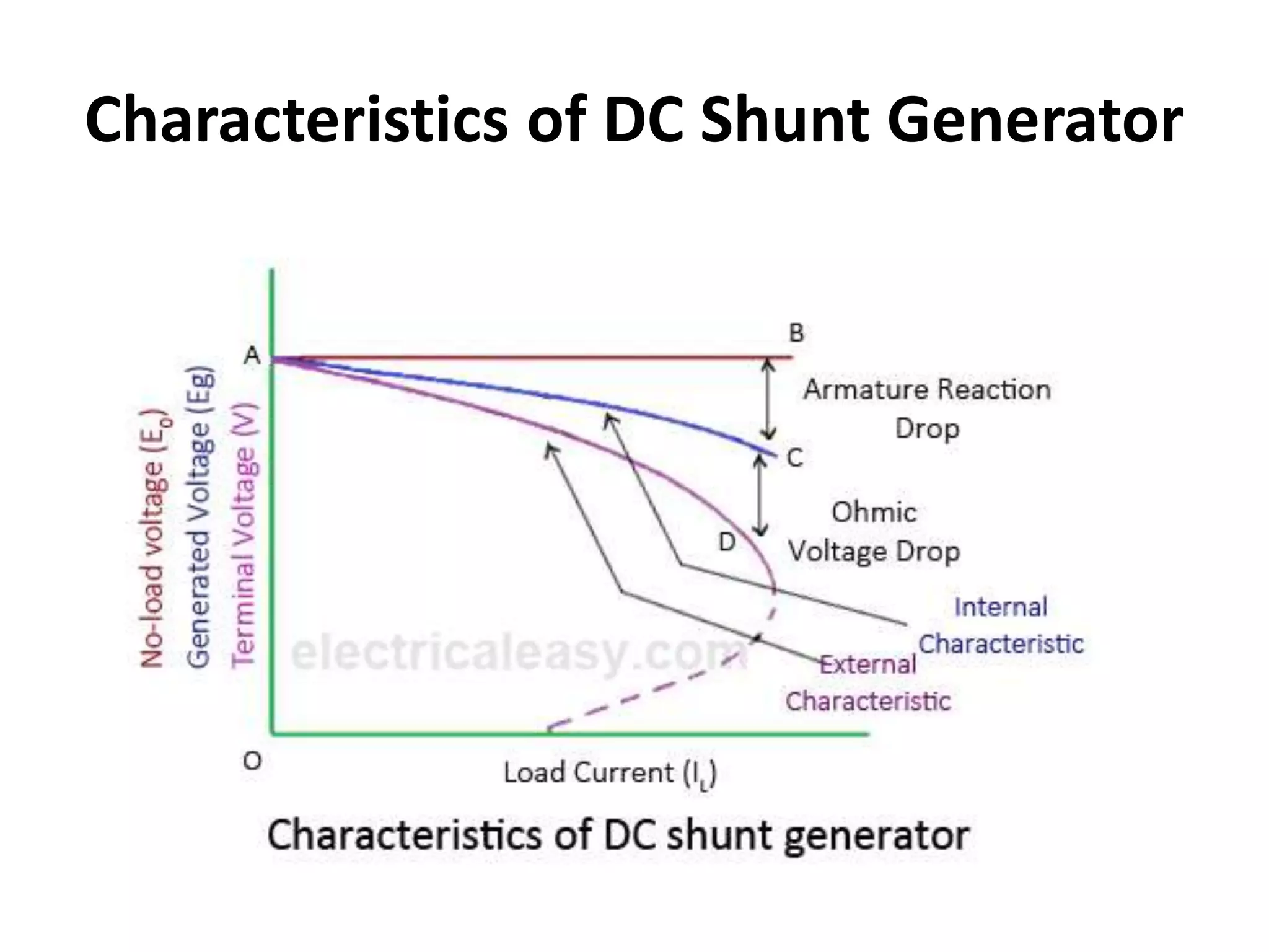 Characteristics of DC Shunt Generator
 