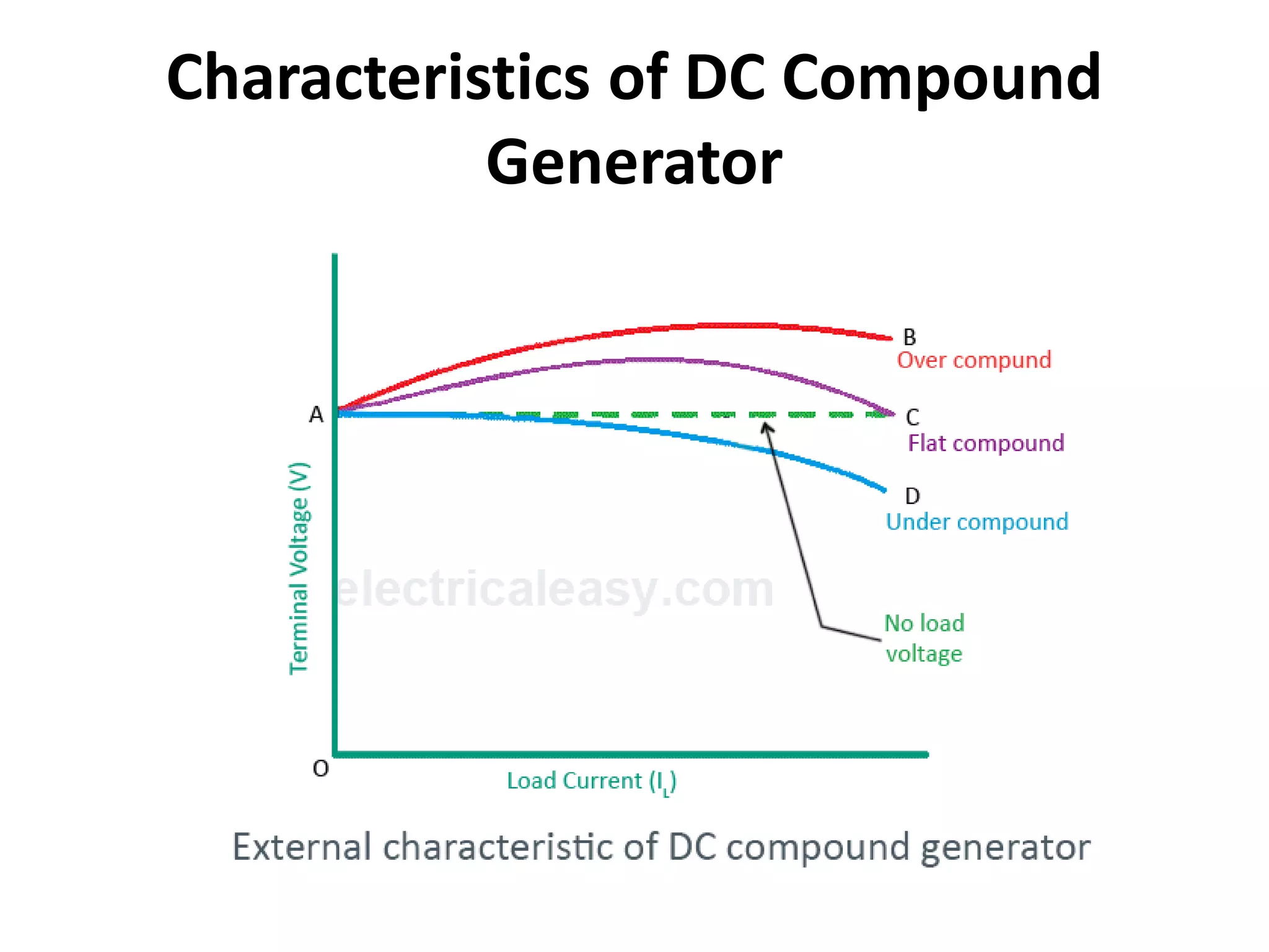Characteristics of DC Compound
Generator
 