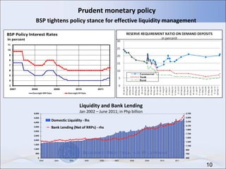 Prudent monetary policy BSP tightens policy stance for effective liquidity management  Liquidity and Bank Lending Jan 2002 – June 2011; in Php billion 