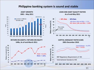 Solo = 16.02% Consolidated = 16.97% NPA Ratio (UBs and KBs) = 3.31%  ASSET GROWTH 2001 – May 2011 RETURN ON ASSETS / RETURN ON EQUITY UKBs, As of end-March 2011 CAPITAL ADEQUACY RATIO (CAR) 2001-December 2010 BSP Regulatory Requirement of 10% International Standard of 8% NPL Ratio (UBs and KBs) = 2.80% Pre-crisis Level LOAN AND ASSET QUALITY RATIOS As of end-May 2011 8.1% US$165 bn Ratios in percent (%) ROA = 1.50% ROE =13.03% Philippine banking system is sound and stable 