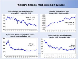 Philippine financial markets remain buoyant Philippine Stock Exchange Index  January 2009 – September 2011 Peso –USD Daily Average Exchange Rate  January 2009 – September 2011 PhP42.41   /US$1 (6 Sept  ‘11) Emerging Markets Bond Index Spread January 2009 – September 2011 5-year Credit Default Swaps (in basis points )  January 2009 – September 2011 229 bps (7 Sept  ‘11) 171   bps (7 Sept  ‘11) 4303.1 index pts (6 Sept  ‘11) 