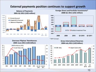 External payments position continues to support growth Overseas Filipinos’ Remittances 2004–June 2011 (US$ billion) Foreign Direct and Portfolio Investments*  2008-Q1 2011 (US$ million) * BOP Concept Balance of Payments 2001-Q1 2011 (US$ million) Gross International Reserves 2004-July 2011 (US$ billion) 