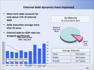By Maturity As of end-March 2011 External debt dynamics have improved Short-term debt accounts for only about 11% of external debt Debt maturities average more than 22 years  External debt-to-GDP ratio has dropped significantly Total External Debt 2004 – May 2011 11.7 years Private 24.4 years Public 22.6 years Total Average Maturity 