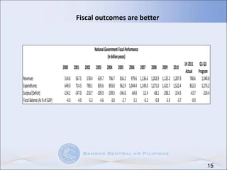 Fiscal outcomes are better 