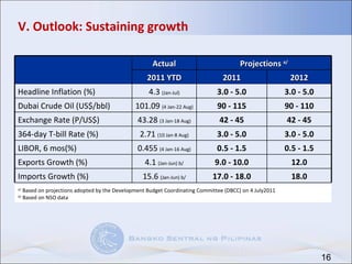 a/  Based on projections adopted by the Development Budget Coordinating Committee (DBCC) on 4 July2011 b/  Based on NSO data V. Outlook: Sustaining growth Actual Projections  a/ 2011 YTD 2011 2012 Headline Inflation (%) 4.3  (Jan-Jul) 3.0 - 5.0 3.0 - 5.0 Dubai Crude Oil (US$/bbl) 101.09  (4 Jan-22 Aug) 90 - 115 90 - 110 Exchange Rate (P/US$) 43.28  (3 Jan-18 Aug) 42 - 45 42 - 45 364-day T-bill Rate (%)  2.71  (10 Jan-8 Aug) 3.0 - 5.0 3.0  -  5.0 LIBOR, 6 mos(%)  0.455  (4 Jan-16 Aug) 0.5 - 1.5 0.5  -  1.5 Exports Growth (%) 4.1  (Jan-Jun) b/ 9.0 - 10.0 12.0 Imports Growth (%) 15.6  (Jan-Jun) b/ 17.0 - 18.0 18.0 