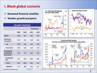 I. Bleak global scenario Renewed financial volatility Weaker growth prospects IMF WEO September 2011 Growth Outlook Projections 2009 2010 2011 2012 World – 0.6 5.1 4.2 4.3 Advanced economies – 3.7 3.1 1.8 2.2 US – 3.5 3.0 1.6 2.0 Euro Area – 4.2 1.8 1.9 1.4 Emerging & Developing Economies 2.8 7.3 6.6 6.4 Developing  Asia 7.2 9.5 8.4 8.4 China 9.2 10.3 9.6 9.5 ASEAN-5 1.7 6.9 5.5 5.7 