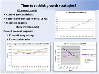 Time to rethink growth strategies? US growth model Current account deficits Sectoral imbalances: financial vs real Income inequality  EMEs growth model Current account surpluses Precautionary savings Export-orientation US: Total Debt as Share to GDP US: Key Sectors as Share to GDP China: Savings, Consumption and Investment as Share to GDP Source: In Global Rebalancing,  Lim Mah Hui (2011) 