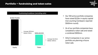 Portfolio – fundraising and token sales
Fundraising breakdown (excluding exits)
• Our 109 active portfolio companies
have raised $2.2bn in equity capital
(not counting Coinbase’s reported
$500mm round).
• 24 of our portfolio companies have
completed a token sale and raised
a combined $900mm.
• Only 6 companies in our active
portfolio are planning a future
token sale.
$2,185,770,000
$898,480,000
Equity Token
Average: $22.5mm
Median: $5mm
Average: $44.9mm
Median: $25mm
 