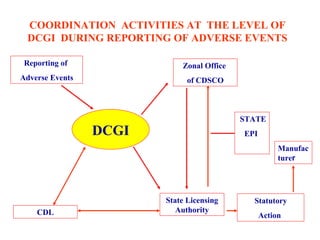 COORDINATION  ACTIVITIES AT  THE LEVEL OF DCGI  DURING REPORTING OF ADVERSE EVENTS DCGI Reporting of  Adverse Events State Licensing Authority Zonal Office  of CDSCO STATE  EPI  CDL Statutory  Action   Manufacture r 