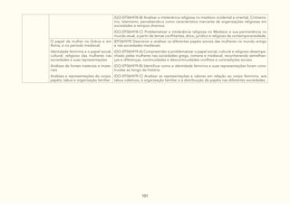 101
(GO-EF06HI18-B) Analisar a intolerância religiosa no medievo ocidental e oriental, Cristianis-
mo, Islamismo, percebendo-a como característica marcante de organizações religiosas em
sociedades e tempos diversos.
(GO-EF06HI18-C) Problematizar a intolerância religiosa no Medievo e sua permanência no
mundo atual, a partir de temas conflitantes, ético, jurídico e religioso da contemporaneidade.
O papel da mulher na Grécia e em
Roma, e no período medieval:
Identidade feminina e o papel social,
cultural, religioso das mulheres nas
sociedades e suas representações
Análises de fontes materiais e imate-
riais
Análises e representações do corpo,
papéis, tabus e organização familiar
(EF06HI19) Descrever e analisar os diferentes papéis sociais das mulheres no mundo antigo
e nas sociedades medievais
(GO-EF06HI19-A) Compreender e problematizar o papel social, cultural e religioso desempe-
nhado pelas mulheres nas sociedades grega, romana e medieval, reconhecendo semelhan-
ças e diferenças, continuidades e descontinuidades conflitos e contradições sociais.
(GO-EF06HI19-B) Identificar como a identidade feminina e suas representações foram cons-
truídas ao longo da história.
(GO-EF06HI19-C) Analisar as representações e valores em relação ao corpo feminino, aos
tabus coletivos, à organização familiar e à distribuição de papéis nas diferentes sociedades.
 