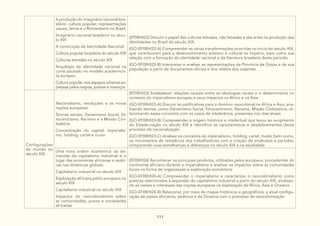 111
A produção do imaginário nacional bra-
sileiro: cultura popular, representações
visuais, letras e o Romantismo no Brasil:
Imaginário nacional brasileiro no sécu-
lo XIX
A construção da Identidade Nacional
Cultura popular brasileira do século XIX
Culturas letradas no século XIX
Arquétipo de identidade nacional na
corte pautado no modelo academicis-
ta europeu
Cultura popular, nos espaços urbanos ex-
pressas pelos negros, pobres e mestiços
(EF08HI22) Discutir o papel das culturas letradas, não letradas e das artes na produção das
identidades no Brasil do século XIX.
(GO-EF08HI22-A) Compreender as várias transformações ocorridas no início do século XIX,
que contribuíram para o desenvolvimento artístico e cultural no Império, bem como sua
relação com a formação da identidade nacional e da literatura brasileira deste período.
(GO-EF08HI22-B) Interpretar e analisar as representações da Província de Goyaz e de sua
população a partir de documentos oficiais e dos relatos dos viajantes.
Configurações
do mundo no
século XIX.
Nacionalismo, revoluções e as novas
nações europeias:
Teorias sociais: Darwinismo Social, Et-
nocentrismo, Racismo e a Missão Civi-
lizatória
Concentração do capital: imperialis-
mo, holding, cartel e truste
(EF08HI23) Estabelecer relações causais entre as ideologias raciais e o determinismo no
contexto do imperialismo europeu e seus impactos na África e na Ásia.
(GO-EF08HI23-A) Discutir as justificativas para o domínio neocolonial na África e Ásia, ana-
lisando teorias, como Darwinismo Social, Etnocentrismo, Racismo, Missão Civilizatória, re-
lacionando esses conceitos com os casos de intolerância, presentes nos dias atuais.
(GO-EF08HI23-B) Compreender a origem histórica e intelectual que levou ao surgimento
do Estado-nação no século XIX e identificar as características e desdobramentos desse
processo de nacionalização.
(GO-EF08HI23-C) Analisar os conceitos de imperialismo, holding, cartel, truste, bem como,
os movimentos de resistência dos trabalhadores com a criação de sindicatos e partidos,
comparando suas semelhanças e diferenças no século XIX e na atualidade.
Uma nova ordem econômica: as de-
mandas do capitalismo industrial e o
lugar das economias africanas e asiáti-
cas nas dinâmicas globais:
Capitalismo industrial no século XIX
Exploração africana pelos europeus no
século XIX
Capitalismo industrial no século XIX
Impactos do neocolonialismo sobre
as comunidades, povos e sociedades
africanas
(EF08HI24) Reconhecer os principais produtos, utilizados pelos europeus, procedentes do
continente africano durante o imperialismo e analisar os impactos sobre as comunidades
locais na forma de organização e exploração econômica.
(GO-EF08HI24-A) Compreender o imperialismo e caracterizar o neocolonialismo como
práticas relacionadas à expansão do capitalismo industrial a partir do século XIX, analisan-
do as razões e interesses das nações europeias na exploração da África, Ásia e Oceania.
(GO-EF08HI24-B) Relacionar, por meio de mapas históricos e geográficos, a atual configu-
ração de países africanos, asiáticos e da Oceania com o processo de neocolonização.
 