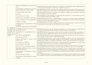 114
O nascimento
da República
no Brasil e os
processos his-
tóricos até a
metade do sé-
culo XX.
A Primeira República e suas caracterís-
ticas
Contestações e dinâmicas da vida cul-
tural no Brasil entre 1900 e 1930:
A modernização republicana
O sertão
O coronelismo em Goiás
Modernização, urbanização e sanitarismo
Conflitos urbanos no início da República
Conflitos no campo
O Modernismo e a identidade nacional
e regional
(EF09HI05) Identificar os processos de urbanização e modernização da sociedade brasileira
e avaliar suas contradições e impactos na região em que vive.
(GO-EF09HI05-A) Analisar o processo de imigração durante a transição da Monarquia para a
República no Brasil e suas influências nas contestações e dinâmicas da vida cultural brasileira.
(GO-EF09HI05-B) Conhecer e analisar o coronelismo no Brasil, seus impactos e contradi-
ções no contexto nacional e regional.
(GO-EF09HI05-C) Compreender os movimentos de resistência e os movimentos messiâni-
cos ocorridos no Brasil entre 1900 e 1930.
(GO-EF09HI05-D) Conhecer e problematizar o processo de modernização republicana,
diante dos conflitos que eclodiram no campo e nas cidades, no âmbito nacional e regional,
ao longo da Primeira República brasileira.
(GO-EF09HI05-E) Conceituar e analisar o Modernismo, identificando seu papel como parte
do processo de construção da identidade nacional e regional.
O período varguista e suas contradições
A emergência da vida urbana e a se-
gregação Espacial
O trabalhismo e seu protagonismo po-
lítico:
Crise da Primeira República
A Revolução de 1930
Política, sociedade e cultura, entre
1930 e 1945
A construção de Goiânia
O Estado Novo: 1937-1945
Anticomunismo no período varguista
Repressão, violência, tortura e a Lei de
Segurança Nacional
Departamento de Impressa e Propa-
ganda (DIP)
O cinema e a era do rádio
Urbanização, industrialização e moder-
nização
(EF09HI06) Identificar e discutir o papel do trabalhismo como força política, social e cultural
no Brasil, em diferentes escalas (nacional, regional, cidade, comunidade).
(GO-EF09HI06-A) Compreender o processo de ascensão de Getúlio Vagas ao poder e as
diversas formas de organização política, social e cultural, no período entre 1930 e 1945.
(GO-EF09HI06-B) Identificar os impactos das transformações políticas, sociais e econômi-
cas em Goiás, durante o governo de Getúlio Vargas.
(GO-EF09HI06-C) Relacionar a construção da cidade de Goiânia com a política econômi-
ca-urbanista brasileira do período varguista e da atualidade, comparando semelhanças e
diferenças em relação à ocupação dos espaços urbanos, áreas de periferia e uso do solo.
(GO-EF09HI06-D) Identificar e conhecer a vida cotidiana dos trabalhadores na construção
de Goiânia, relacionando-a com a política trabalhista de Vargas.
(GO-EF09HI06-E) Compreender o processo de formação do anticomunismo no Brasil e
seus desdobramentos ao longo do período varguista, relacionando-o com a atualidade.
(GO-EF09HI06-F) Analisar o processo que levou à crise do modelo agrário-exportador e à
emergência de diversas condições para a industrialização, a urbanização e a nacionalização
da economia, bem como as contradições e os impactos de tal processo no âmbito nacional
e regional.
(GO-EF09HI06-G) Analisar a sistematização da consolidação das leis trabalhistas e sua relação
com o debate atual sobre o direito dos trabalhadores, na perspectiva nacional, regional e local.
 