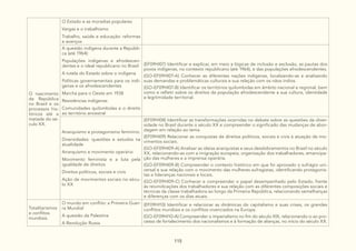 115
O nascimento
da República
no Brasil e os
processos his-
tóricos até a
metade do sé-
culo XX.
O Estado e as moradias populares
Vargas e o trabalhismo
Trabalho, saúde e educação: reformas
e avanços
A questão indígena durante a Repúbli-
ca (até 1964):
Populações indígenas e afrodescen-
dentes e o ideal republicano no Brasil
A tutela do Estado sobre o indígena
Políticas governamentais para os indí-
genas e os afrodescendentes
Marcha para o Oeste em 1938
Resistências indígenas
Comunidades quilombolas e o direito
ao território ancestral
(EF09HI07) Identificar e explicar, em meio a lógicas de inclusão e exclusão, as pautas dos
povos indígenas, no contexto republicano (até 1964), e das populações afrodescendentes.
(GO-EF09HI07-A) Conhecer as diferentes nações indígenas, localizando-as e analisando
suas demandas e problemáticas culturais e sua relação com os nãos índios.
(GO-EF09HI07-B) Identificar os territórios quilombolas em âmbito nacional e regional, bem
como e refletir sobre os direitos da população afrodescendente a sua cultura, identidade
e legitimidade territorial.
Anarquismo e protagonismo feminino:
Diversidades: questões e estudos na
atualidade
Anarquismo e movimento operário
Movimento feminista e a luta pela
igualdade de direitos
Direitos políticos, sociais e civis
Ação de movimentos sociais no sécu-
lo XX
(EF09HI08) Identificar as transformações ocorridas no debate sobre as questões da diver-
sidade no Brasil durante o século XX e compreender o significado das mudanças de abor-
dagem em relação ao tema.
(EF09HI09) Relacionar as conquistas de direitos políticos, sociais e civis à atuação de mo-
vimentos sociais.
(GO-EF09HI09-A) Analisar as ideias anarquistas e seus desdobramentos no Brasil no século
XX, relacionando-as com a imigração europeia, organização dos trabalhadores, emancipa-
ção das mulheres e a imprensa operária.
(GO-EF09HI09-B) Compreender o contexto histórico em que foi aprovado o sufrágio uni-
versal e sua relação com o movimento das mulheres sufragistas, identificando protagonis-
tas e lideranças nacionais e locais.
(GO-EF09HI09-C) Conhecer e compreender o papel desempenhado pelo Estado, frente
às reivindicações dos trabalhadores e sua relação com as diferentes composições sociais e
técnicas da classe trabalhadora ao longo da Primeira República, relacionando semelhanças
e diferenças com os dias atuais.
Totalitarismos
e conflitos
mundiais.
O mundo em conflito: a Primeira Guer-
ra Mundial
A questão da Palestina
A Revolução Russa
(EF09HI10) Identificar e relacionar as dinâmicas do capitalismo e suas crises, os grandes
conflitos mundiais e os conflitos vivenciados na Europa.
(GO-EF09HI10-A) Compreender o imperialismo no fim do século XIX, relacionando-o ao pro-
cesso de fortalecimento dos nacionalismos e à formação de alianças, no início do século XX.
 