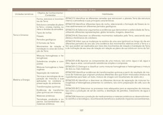 127
Ciências da Natureza - 6° Ano
Unidades temáticas
Objetos de Conhecimento/
Conteúdos
Habilidades
Terra e Universo
Forma, estrutura e movimen-
tos da Terra:
Estrutura e camadas do plane-
ta Terra – crostas, mantos, nú-
cleos e divisões da atmosfera
Tipos de rochas
Fósseis
Períodos geológicos
O formato da Terra
Movimentos de rotação e
translação e o eixo de inclina-
ção da Terra
(EF06CI11) Identificar as diferentes camadas que estruturam o planeta Terra (da estrutura
interna à atmosfera) e suas principais características.
(EF06CI12) Identificar diferentes tipos de rocha, relacionando a formação de fósseis às ro-
chas sedimentares em diferentes períodos geológicos.
(EF06CI13-A) Selecionar argumentos e evidências que demonstrem a esfericidade da Terra,
utilizando diferentes representações: globo terrestre, imagens, desenhos.
(EF06CI14-A) Descrever os diferentes movimentos realizados pela Terra, associando seus
efeitos a fenômenos do cotidiano.
(EF06CI14) Inferir que as mudanças na sombra de uma vara (gnômon) ao longo do dia em
diferentes períodos do ano são uma evidência dos movimentos relativos entre a Terra e o
Sol, que podem ser explicados por meio dos movimentos de rotação e translação da Terra
e da inclinação de seu eixo de rotação em relação ao plano de sua órbita em torno do Sol.
Matéria e Energia
Misturas homogêneas e he-
terogêneas:
Substâncias simples e com-
postas
Misturas homogênea e hete-
rogênea
Separação de materiais:
Técnicas e tecnologias de se-
paração de misturas e suas
aplicações no cotidiano e
preservação do ambiente
Transformações químicas:
Evidências de transforma-
ções químicas em misturas
Materiais sintéticos:
Tecnologia, produção e im-
pactos socioambientais dos
materiais sintéticos
(EF06CI01-A/B) Apontar os componentes de uma mistura, tais como: água e sal, água e
óleo, água e areia, conceituando substâncias simples e compostas.
(EF06CI01-C) Distinguir e classificar como misturas homogêneas e heterogêneas a mistura
de dois ou mais materiais.
(EF06CI02) Identificar evidências de transformações químicas a partir do resultado de mis-
turas de materiais que originam produtos diferentes dos que foram misturados (mistura de
ingredientes para fazer um bolo, mistura de vinagre com bicarbonato de sódio etc.).
(EF06CI03-A) Identificar e descrever as diferentes técnicas de separação de misturas ho-
mogêneas e heterogêneas presentes no cotidiano, tais como preparação de café, suco de
frutas.
(EF06CI03-B/C) Selecionar os processos mais adequados para as separações de misturas,
tais como a produção de sal de cozinha, a destilação de petróleo, tratamento de água e
esgoto.
(EF06CI04) Associar a produção de medicamentos e materiais sintéticos ao desenvolvimen-
to científico e tecnológico, reconhecendo benefícios e avaliando impactos socioambientais.
 