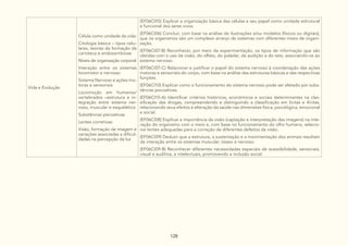 128
Vida e Evolução
Célula como unidade da vida:
Citologia básica – tipos celu-
lares, teorias da formação da
carioteca e endossimbiose
Níveis de organização corporal
Interação entre os sistemas
locomotor e nervoso:
Sistema Nervoso e ações mo-
toras e sensoriais
Locomoção em humanos/
vertebrados –estrutura e in-
tegração entre sistema ner-
voso, muscular e esquelético
Substâncias psicoativas
Lentes corretivas:
Visão, formação da imagem e
variações associadas a dificul-
dades na percepção da luz
(EF06CI05) Explicar a organização básica das células e seu papel como unidade estrutural
e funcional dos seres vivos.
(EF06CI06) Concluir, com base na análise de ilustrações e/ou modelos (físicos ou digitais),
que os organismos são um complexo arranjo de sistemas com diferentes níveis de organi-
zação.
(EF06CI07-B) Reconhecer, por meio da experimentação, os tipos de informação que são
obtidas com o uso da visão, do olfato, do paladar, da audição e do tato, associando-os ao
sistema nervoso.
(EF06CI07-C) Relacionar e justificar o papel do sistema nervoso à coordenação das ações
motoras e sensoriais do corpo, com base na análise das estruturas básicas e das respectivas
funções.
(EF06CI10) Explicar como o funcionamento do sistema nervoso pode ser afetado por subs-
tâncias psicoativas.
(EF06CI10-A) Identificar critérios históricos, econômicos e sociais determinantes na clas-
sificação das drogas, compreendendo e distinguindo a classificação em lícitas e ilícitas,
relacionando seus efeitos à alteração da saúde nas dimensões física, psicológica, emocional
e social.
(EF06CI08) Explicar a importância da visão (captação e interpretação das imagens) na inte-
ração do organismo com o meio e, com base no funcionamento do olho humano, selecio-
nar lentes adequadas para a correção de diferentes defeitos da visão.
(EF06CI09) Deduzir que a estrutura, a sustentação e a movimentação dos animais resultam
da interação entre os sistemas muscular, ósseo e nervoso.
(EF06CI09-B) Reconhecer diferentes necessidades especiais de acessibilidade, sensoriais,
visual e auditiva, e intelectuais, promovendo a inclusão social.
 