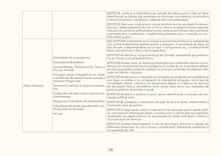 130
(EF07CI14) Justificar a importância da camada de ozônio para a vida na Terra,
identificando os fatores que aumentam ou diminuem sua presença na atmosfera
e discutir propostas individuais e coletivas para sua preservação.
(EF07CI13) Descrever o mecanismo natural do efeito estufa, seu papel fundamen-
tal para o desenvolvimento da vida na Terra, discutir as ações humanas responsá-
veis pelo seu aumento artificial (queima dos combustíveis fósseis, desmatamento,
queimadas etc.), e selecionar e implementar propostas para a reversão ou con-
trole desse quadro.
Vida e Evolução
Diversidade de ecossistemas:
Ecossistemas Brasileiros
Geomorfologia, fitofisionomias, fauna e
flora do Cerrado
Principais bacias hidrográficas em Goiás
e problemas de abastecimento (causas e
medidas mitigatórias)
Fenômenos naturais e impactos ambien-
tais:
Catástrofes naturais e seus impactos so-
cioambientais
Programas e indicadores de saúde pública:
Indicadores de saúde populacional e po-
líticas públicas de saúde
Vacinas
(GO-EF07CI07) Caracterizar os principais ecossistemas brasileiros e compará-los
com outros ecossistemas globais quanto à paisagem, à quantidade de água, ao
tipo de solo, à disponibilidade de luz solar, à temperatura etc., correlacionando
essas características à flora e fauna específicas.
(EF07CI07-A) Identificar as características do Cerrado, destacando seu predomí-
nio em Goiás e seu potencial hídrico.
(EF07CI08) Avaliar como os impactos provocados por catástrofes naturais ou mu-
danças nos componentes físicos, biológicos ou sociais de um ecossistema afetam
de suas populações, podendo ameaçar ou provocar a extinção de espécies, alte-
ração de hábitos, migração.
(EF07CI09-A) Identificar e interpretar as condições de saúde da comunidade local
com base na análise e na comparação de indicadores de saúde, como taxa de
mortalidade infantil, cobertura de saneamento básico e incidência de doenças
de veiculação hídrica, atmosférica entre outras, bem como nos resultados de
políticas públicas destinadas à saúde.
(EF07CI10-A) Definir e explicar o que e vacina, identificando o principio de imu-
nização artificial ativa.
(EF07CI10-B) Comparar o mecanismo de ação de soro e vacina, diferenciando a
imunização ativa da passiva.
(EF07CI10-C) Argumentar sobre a importância da vacinação para a saúde públi-
ca, com base em informações sobre a maneira como a vacina atua no organismo,
ressaltando seu papel histórico na manutenção da saúde individual e coletiva e
na erradicação de doenças.
(EF07CI11) Analisar historicamente o uso da tecnologia, incluindo a digital, nas
diferentes dimensões da vida humana, considerando indicadores ambientais e
de qualidade de vida.
 
