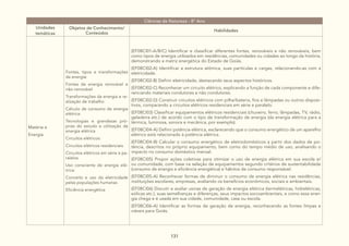 131
Ciências da Natureza - 8° Ano
Unidades
temáticas
Objetos de Conhecimento/
Conteúdos
Habilidades
Matéria e
Energia
Fontes, tipos e transformações
da energia:
Fontes de energia renovável e
não-renovável
Transformações da energia e re-
alização de trabalho
Cálculo de consumo de energia
elétrica:
Tecnologias e grandezas pró-
prias do estudo e utilização da
energia elétrica
Circuitos elétricos:
Circuitos elétricos residenciais
Circuitos elétricos em série e pa-
ralelos
Uso consciente de energia elé-
trica:
Conceito e uso da eletricidade
pelas populações humanas
Eficiência energética
(EF08CI01-A/B/C) Identificar e classificar diferentes fontes, renováveis e não renováveis, bem
como tipos de energia utilizados em residências, comunidades ou cidades ao longo da história,
demonstrando a matriz energética do Estado de Goiás.
(EF08CI02-A) Identificar a estrutura atômica, suas partículas e cargas, relacionando-as com a
eletricidade.
(EF08CI02-B) Definir eletricidade, destacando seus aspectos históricos.
(EF08CI02-C) Reconhecer um circuito elétrico, explicando a função de cada componente e dife-
renciando materiais condutores e não condutores.
(EF08CI02-D) Construir circuitos elétricos com pilha/bateria, fios e lâmpadas ou outros disposi-
tivos, comparando a circuitos elétricos residenciais em série e paralelo.
(EF08CI03) Classificar equipamentos elétricos residenciais (chuveiro, ferro, lâmpadas, TV, rádio,
geladeira etc.) de acordo com o tipo de transformação de energia (da energia elétrica para a
térmica, luminosa, sonora e mecânica, por exemplo).
(EF08CI04-A) Definir potência elétrica, esclarecendo que o consumo energético de um aparelho
elétrico está relacionado à potência elétrica.
(EF08CI04-B) Calcular o consumo energético de eletrodomésticos a partir dos dados de po-
tência, descritos no próprio equipamento, bem como do tempo médio de uso, analisando o
impacto no consumo doméstico mensal.
(EF08CI05) Propor ações coletivas para otimizar o uso de energia elétrica em sua escola e/
ou comunidade, com base na seleção de equipamentos segundo critérios de sustentabilidade
(consumo de energia e eficiência energética) e hábitos de consumo responsável.
(EF08CI05-A) Reconhecer formas de diminuir o consumo de energia elétrica nas residências,
instituições escolares, empresas, avaliando os benefícios econômicos, sociais e ambientais.
(EF08CI06) Discutir e avaliar usinas de geração de energia elétrica (termelétricas, hidrelétricas,
eólicas etc.), suas semelhanças e diferenças, seus impactos socioambientais, e como essa ener-
gia chega e é usada em sua cidade, comunidade, casa ou escola.
(EF08CI06-A) Identificar as formas de geração de energia, reconhecendo as fontes limpas e
viáveis para Goiás.
 