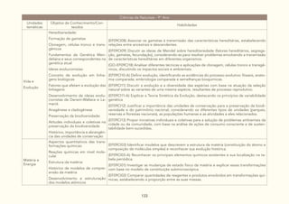 133
Ciências da Natureza - 9° Ano
Unidades
temáticas
Objetos de Conhecimento/Con-
teúdos
Habilidades
Vida e
Evolução
Hereditariedade:
Formação de gametas
Clonagem, células tronco e trans-
gênicos
Fundamentos da Genética Men-
deliana e seus correspondentes na
genética atual
Ideias evolucionistas:
Conceito de evolução em linha-
gens biológicas
Fatores que afetam a evolução das
linhagens:
Desenvolvimento de ideias evolu-
cionistas de Darwin-Wallace e La-
marck
Anagênese e cladogênese
Preservação da biodiversidade:
Atitudes individuais e coletivas na
preservação da biodiversidade
Histórico, importância e abrangên-
cia das unidades de conservação
(EF09CI08) Associar os gametas à transmissão das características hereditárias, estabelecendo
relações entre ancestrais e descendentes.
(EF09CI09) Discutir as ideias de Mendel sobre hereditariedade (fatores hereditários, segrega-
ção, gametas, fecundação), considerando-as para resolver problemas envolvendo a transmissão
de características hereditárias em diferentes organismos.
(GO-EF09CI18) Analisar diferentes técnicas e aplicações de clonagem, células tronco e transgê-
nicos, discutindo os impactos sociais e ambientais.
(EF09CI10-A) Definir evolução, identificando as evidências do processo evolutivo: fósseis, anato-
mia comparada, embriologia comparada e semelhanças bioquímicas.
(EF09CI11) Discutir a evolução e a diversidade das espécies com base na atuação da seleção
natural sobre as variantes de uma mesma espécie, resultantes de processo reprodutivo.
(EF09CI11-A) Explicar a Teoria Sintética da Evolução, destacando os princípios de variabilidade
genética
(EF09CI12) Justificar a importância das unidades de conservação para a preservação da biodi-
versidade e do patrimônio nacional, considerando os diferentes tipos de unidades (parques,
reservas e florestas nacionais), as populações humanas e as atividades a eles relacionados.
(EF09CI13) Propor iniciativas individuais e coletivas para a solução de problemas ambientais da
cidade ou da comunidade, com base na análise de ações de consumo consciente e de susten-
tabilidade bem-sucedidas.
Matéria e
Energia
Aspectos quantitativos das trans-
formações químicas:
Reações químicas em nível mole-
cular
Estrutura da matéria:
Histórico de modelos de compre-
ensão da matéria
Desenvolvimento e estruturação
dos modelos atômicos
(EF09CI03) Identificar modelos que descrevem a estrutura da matéria (constituição do átomo e
composição de moléculas simples) e reconhecer sua evolução histórica.
(EF09CI03-A) Reconhecer os principais elementos químicos existentes e sua localização na ta-
bela periódica.
(EF09CI01) Investigar as mudanças de estado físico da matéria e explicar essas transformações
com base no modelo de constituição submicroscópica.
(EF09CI02) Comparar quantidades de reagentes e produtos envolvidos em transformações quí-
micas, estabelecendo a proporção entre as suas massas.
 