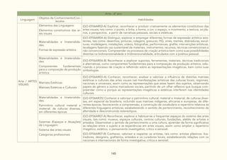 145
Arte - 6º ano
Linguagem
Objetos de Conhecimento/Con-
teúdos
Habilidades
Arte / ARTES
VISUAIS
Elementos das Linguagens:
Elementos constitutivos das ar-
tes visuais
(GO-EF06AR02-A) Explorar, reconhecer e produzir criativamente os elementos constitutivos das
artes visuais, tais como: o ponto, a linha, a forma, a cor, o espaço, o movimento, a textura, os pla-
nos, a perspectiva, a partir de narrativas pessoais, sociais e estéticas.
Materialidades e Imaterialida-
des:
Formas de expressão artística
(GO-EF06AR04-A) Distinguir, explorar e empregar diferentes formas de expressão artística exis-
tentes, tais como: desenhos, pinturas, colagens, gravuras, HQ, zines, memes, dobraduras, escul-
turas, modelagens, instalações, vídeos, fotografias, performances, grafite, intervenções artísticas,
tecelagens fazendo uso sustentável de materiais, instrumentos, recursos, técnicas convencionais e
não convencionais. Compreender os processos de criação artística bem como suas possibilidades
distintas na bidimensionalidade e tridimensionalidade, articulados com a poética pessoal.
Materialidades e Imaterialida-
des:
Componentes fundamentais
para a composição da produção
artística
(GO-EF06AR04-B) Reconhecer e explorar suportes, ferramentas, materiais, técnicas tradicionais
e alternativas, como componentes fundamentais para a composição da produção artística, valo-
rizando o processo de criação e refletindo sobre as representações imagéticas, bem como suas
simbologias.
Matrizes Estéticas:
Matrizes Estéticas e Culturais
(GO-EF06AR03-A) Conhecer, reconhecer, analisar e valorizar a influência de distintas matrizes
estéticas e culturais das artes visuais nas manifestações artísticas das culturas locais, regionais,
nacionais e universais, assim como as representações que estas fazem dos sujeitos, observando
papeis de gênero e outros marcadores sociais, partindo de um olhar reflexivo que busque com-
preender como e porque as representações imagéticas e estéticas interferem nas identidades
culturais.
Materialidades e Imaterialida-
des:
Patrimônio cultural material e
imaterial: de culturas diversas,
em diferentes épocas
(GO-EF06AR25) Conhecer e valorizar o patrimônio cultural, material e imaterial, de culturas diver-
sas, em especial da brasileira, incluindo suas matrizes indígenas, africanas e europeias, de dife-
rentes épocas, favorecendo a compreensão, a construção de vocabulário e repertório relativos às
diferentes linguagens artísticas, estabelecendo o sentido de pertencimento, reconhecimento da
alteridade e desconstruindo estereótipos.
Sistemas (Espaços e Atuações)
da Linguagem:
Sistema das artes visuais
Categorias profissionais
(GO-EF06AR07-A) Reconhecer, explorar e habituar-se a frequentar espaços do sistema das artes
visuais, tais como: museus, espaços culturais, centros culturais, fundações, ateliês de artistas e
artesãos. Desenvolver o sentido de pertencimento a uma cultura, aprender de forma significativa
as relações entre o sujeito e as experiências em artes visuais, assim como ampliar o repertório
imagético, estético, o pensamento investigativo, crítico e sensível.
(GO-EF06AR07-B) Conhecer, valorizar e respeitar os artistas, tais como: artistas plásticos, ilus-
tradores, designers, grafiteiros, artesãos e os curadores locais, estabelecendo relações com os
nacionais e internacionais de forma investigativa, crítica e sensível.
 