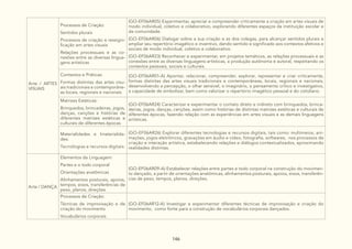 146
Arte / ARTES
VISUAIS
Processos de Criação:
Sentidos plurais
Processos de criação e ressigni-
ficação em artes visuais
Relações processuais e as co-
nexões entre as diversas lingua-
gens artísticas
(GO-EF06AR05) Experimentar, apreciar e compreender criticamente a criação em artes visuais de
modo individual, coletivo e colaborativo, explorando diferentes espaços da instituição escolar e
da comunidade.
(GO-EF06AR06) Dialogar sobre a sua criação e as dos colegas, para alcançar sentidos plurais e
ampliar seu repertório imagético e inventivo, dando sentido e significado aos contextos afetivos e
sociais de modo individual, coletivo e colaborativo.
(GO-EF06AR23) Reconhecer e experimentar, em projetos temáticos, as relações processuais e as
conexões entre as diversas linguagens artísticas, a produção autônoma e autoral, respeitando os
contextos pessoais, sociais e culturais.
Contextos e Práticas:
Formas distintas das artes visu-
ais tradicionais e contemporâne-
as locais, regionais e nacionais
(GO-EF06AR01-A) Apontar, relacionar, compreender, explorar, representar e criar criticamente,
formas distintas das artes visuais tradicionais e contemporâneas, locais, regionais e nacionais,
desenvolvendo a percepção, o olhar sensível, o imaginário, o pensamento crítico e investigativo,
a capacidade de simbolizar, bem como valorizar o repertório imagético pessoal e do cotidiano.
Matrizes Estéticas:
Brinquedos, brincadeiras, jogos,
danças, canções e histórias de
diferentes matrizes estéticas e
culturais de diferentes épocas
(GO-EF06AR24) Caracterizar e experimentar o contato direto e indireto com brinquedos, brinca-
deiras, jogos, danças, canções, assim como histórias de distintas matrizes estéticas e culturais de
diferentes épocas, fazendo relação com as experiências em artes visuais e as demais linguagens
artísticas.
Materialidades e Imaterialida-
des:
Tecnologias e recursos digitais.
(GO-EF06AR26) Explorar diferentes tecnologias e recursos digitais, tais como: multimeios, ani-
mações, jogos eletrônicos, gravações em áudio e vídeo, fotografia, softwares, nos processos de
criação e interação artística, estabelecendo relações e diálogos contextualizados, aproximando
realidades distintas.
Arte / DANÇA
Elementos da Linguagem:
Partes e o todo corporal
Orientações anatômicas
Alinhamentos posturais, apoios,
tempos, eixos, transferências de
peso, planos, direções
(GO-EF06AR09-A) Estabelecer relações entre partes e todo corporal na construção do movimen-
to dançado, a partir de orientações anatômicas, alinhamentos posturais, apoios, eixos, transferên-
cias de peso, tempos, planos, direções.
Processos de Criação:
Técnicas de improvisação e de
criação do movimento
Vocabulários corporais
(GO-EF06AR12-A) Investigar e experimentar diferentes técnicas de improvisação e criação do
movimento, como fonte para a construção de vocabulários corporais dançados.
 