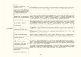 147
Arte / DANÇA
GO - Materialidade:
Expressão, consciência e per-
cepção do corpo
Práticas somáticas: danças de
roda, jogos e brincadeiras tradi-
cionais e contemporâneas, conta-
ção de histórias dramatizadas
(GO-EF06AR36) Experimentar diferentes formas de expressão, consciência e percepção do corpo,
tais como: elementos das práticas somáticas, danças de roda, jogos e brincadeiras tradicionais e
contemporâneas, contação de histórias dramatizadas, entre outras atividades interartísticas.
Contextos e Práticas:
Manifestações das danças tradi-
cionais, sociais e contemporâneas
Repertório corporal
(GO-EF06AR08-A) Contextualizar, apreciar e experimentar manifestações das danças tradicionais,
sociais e contemporâneas, cultivando a percepção, o imaginário, a dimensão brincante e a capa-
cidade de simbolizar. Ampliar o repertório corporal, valorizar as expressões das tradições e das
culturas contemporâneas e periféricas, em âmbito regional e nacional e internacional.
Elementos da Linguagem:
Espaço ritmos e tempo
Ações corporais
(GO-EF06AR10-A) Explorar as diversas ações corporais, como saltar, girar, rolar, correr, na relação
com as diferentes formas de orientação no espaço, deslocamentos, planos, direções, caminhos e
tempo/ritmos de movimento, lento, moderado e rápido, ampliando as percepções e sensações
sobre o próprio corpo e o corpo do outro, transformando-o em material de pesquisa e criação
para o movimento dançado.
Processos de Criação:
Jogo e improvisação em dança
(GO-EF06AR11-A) Criar, jogar e improvisar movimentos dançados de modo coletivo, colaborativo e
autoral, propondo diferentes ações, virtuais e/ou presenciais, que envolvam a comunidade escolar e
ou local.
Contextos e Práticas:
Práticas e produções artísticas
(EF69AR31) Relacionar as práticas artísticas às diferentes dimensões da vida social, cultural, políti-
ca, histórica, econômica, estética e ética.
(EF69AR33) Analisar aspectos históricos, sociais e políticos da produção artística, problematizando as
narrativas eurocêntricas e as diversas categorizações da arte (arte, artesanato, folclore, design etc.).
Processos de Criação:
Elementos constitutivos do mo-
vimento:
Cultura regional goiana
Comunidades locais, povos indí-
genas, rurais, quilombolas
Corpo dançante: eu/outro, indi-
vidual/coletivo, processos iden-
titários, subjetivos, simbólicos e
imaginativos.
Padrões corporais, estereótipos,
diversidade e acessibilidade
(GO-EF06AR11-B) Considerar aspectos estruturais, dinâmicos e expressivos dos elementos cons-
titutivos do movimento, explorando diferentes matrizes estéticas e culturais, dando destaque à
valorização da cultura regional goiana e seus modos de produção nas relações com comunidades
locais, povos indígenas, rurais, quilombolas.
(GO-EF06AR15) Discutir as experiências pessoais e coletivas em dança vivenciadas na instituição
escolar e em outros contextos, problematizando estereótipos, preconceitos, diversidade, acessi-
bilidade, como fonte para a construção de vocabulários e repertórios próprios.
 