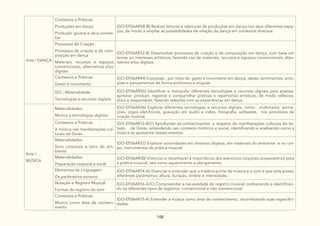 148
Arte / DANÇA
Contextos e Práticas:
Produções em dança
Produção goiana e seus contex-
tos
(GO-EF06AR08-B) Realizar leituras e releituras de produções em dança nos seus diferentes espa-
ços, de modo a ampliar as possibilidades de relação da dança em contextos diversos.
Processos de Criação:
Processos de criação e de com-
posição em dança
Materiais, recursos e espaços
convencionais, alternativos e/ou
digitais
(GO-EF06AR12-B) Desenvolver processos de criação e de composição em dança, com base em
temas ou interesses artísticos, fazendo uso de materiais, recursos e espaços convencionais, alter-
nativos e/ou digitais.
Contextos e Práticas:
Gesto e movimento
(GO-EF06AR44) Expressar , por meio de gesto e movimento em dança, ideias, sentimentos, emo-
ções e pensamentos de forma autônoma e singular.
GO - Materialidade
Tecnologias e recursos digitais
(GO-EF06AR35) Identificar e manipular diferentes tecnologias e recursos digitais para acessar,
apreciar, produzir, registrar e compartilhar práticas e repertórios artísticos, de modo reflexivo,
ético e responsável, fazendo relações com as experiências em dança.
Arte /
MÚSICA
Materialidades:
Música e tecnologias digitais
(GO-EF06AR26) Explorar diferentes tecnologias e recursos digitais, como: multimeios, anima-
ções, jogos eletrônicos, gravação em áudio e vídeo, fotografia, softwares, nos processos de
criação musical.
Contextos e Práticas:
A música nas manifestações cul-
turais de Goiás
(GO-EF06AR13-B/C) Aprofundar os conhecimentos a respeito de manifestações culturais do es-
tado de Goiás, entendendo seu contexto histórico e social, identificando e analisando como a
música se apresenta nesses eventos.
Materialidades:
Sons corporais e sons do am-
biente
(GO-EF06AR37) Explorar sonoridades em diversos objetos, em materiais do ambiente e no cor-
po, instrumentos de prática musical.
Materialidades:
Preparação corporal e vocal
(GO-EF06AR38) Vivenciar e reconhecer a importância dos exercícios corporais preparatórios para
a prática musical, tais como aquecimento e alongamento.
Elementos da Linguagem:
Os parâmetros sonoros
(GO-EF06AR14-A) Vivenciar e entender que a matéria-prima da música é o som e que este possui
diferentes parâmetros: altura, duração, timbre e intensidade.
Notação e Registro Musical:
Formas de registro do som
(GO-EF06AR16-A/C) Compreender a necessidade do registro musical, conhecendo e identifican-
do os diferentes tipos de registros: convencional e não convencional.
Contextos e Práticas:
Música como área de conheci-
mento
(GO-EF06AR13-A) Entender a música como área de conhecimento, reconhecendo suas especifici-
dades.
 