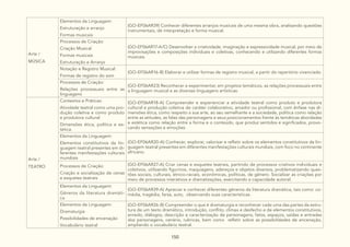 150
Arte /
MÚSICA
Elementos da Linguagem:
Estruturação e arranjo
Formas musicais
(GO-EF06AR39) Conhecer diferentes arranjos musicais de uma mesma obra, analisando questões
instrumentais, de interpretação e forma musical.
Processos de Criação:
Criação Musical
Formas musicais
Estruturação e Arranjo
(GO-EF06AR17-A/C) Desenvolver a criatividade, imaginação e expressividade musical, por meio de
improvisações e composições individuais e coletivas, conhecendo e utilizando diferentes formas
musicais.
Notação e Registro Musical:
Formas de registro do som
(GO-EF06AR16-B) Elaborar e utilizar formas de registro musical, a partir do repertório vivenciado.
Processos de Criação:
Relações processuais entre as
linguagens
(GO-EF06AR23) Reconhecer e experimentar, em projetos temáticos, as relações processuais entre
a linguagem musical e as diversas linguagens artísticas.
Arte /
TEATRO
Contextos e Práticas:
Atividade teatral como uma pro-
dução coletiva e como produto
e produtora cultural
Dimensões ética, política e es-
tética.
(GO-EF06AR18-A) Compreender e experienciar a atividade teatral como produto e produtora
cultural e produção coletiva de caráter colaborativo, amador ou profissional, com ênfase nas di-
mensões ética, como respeito a sua arte, ao seu semelhante e a sociedade, política como relação
entre as atitudes, as falas das personagens e seus posicionamentos frente às temáticas abordadas
e estética como relação entre a forma e o conteúdo, que produz sentidos e significados, provo-
cando sensações e emoções.
Elementos da Linguagem:
Elementos constitutivos da lin-
guagem teatral presentes em di-
ferentes manifestações culturais
mundiais
(GO-EF06AR20-A) Conhecer, explorar, valorizar e refletir sobre os elementos constitutivos da lin-
guagem teatral presentes em diferentes manifestações culturais mundiais, com foco no continente
africano.
Processos de Criação:
Criação e socialização de cenas
e esquetes teatrais
(GO-EF06AR27-A) Criar cenas e esquetes teatrais, partindo de processos criativos individuais e
coletivos, utilizando figurinos, maquiagens, adereços e objetos diversos, problematizando ques-
tões sociais, culturais, étnico-raciais, econômicas, políticas, de gênero. Socializar as criações por
meio de processos interativos e dramatizações, exercitando a capacidade autoral.
Elementos da Linguagem:
Gêneros da literatura dramáti-
ca
(GO-EF06AR39-A) Apreciar e conhecer diferentes gêneros da literatura dramática, tais como: co-
média, tragédia, farsa, auto, observando suas características.
Elementos da Linguagem:
Dramaturgia
Possibilidades de encenação
Vocabulário teatral
(GO-EF06AR26-B) Compreender o que é dramaturgia e reconhecer cada uma das partes da estru-
tura de um texto dramático, introdução, conflito, clímax e desfecho e de elementos constitutivos,
enredo, diálogos, descrição e caracterização de personagens, fatos, espaços, saídas e entradas
dos personagens, cenário, rubricas, bem como refletir sobre as possibilidades de encenação,
ampliando o vocabulário teatral.
 