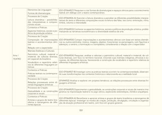 151
Arte /
TEATRO
Elementos da Linguagem:
Formas de dramaturgias
(GO-EF06AR27) Pesquisar e criar formas de dramaturgias e espaços cênicos para o acontecimento
teatral, em diálogo com o teatro contemporâneo.
Processos de Criação:
Leitura dramática - possibilida-
des interpretativas e composi-
cionais vocais
(GO-EF06AR26-A) Exercitar a leitura dramática e perceber as diferentes possibilidades interpre-
tativas do texto e diferentes composições vocais na leitura das falas, tais como: entonação, ritmo,
timbre, volume e intensidade.
Contextos e Práticas:
Aspectos históricos, sociais e po-
líticos da produção artística
(GO-EF06AR33) Conhecer os aspectos históricos, sociais e políticos da produção artística, proble-
matizando as narrativas eurocêntricas e a diversidade estética da arte.
Processos de Criação:
Composição de improvisações
teatrais e acontecimentos cêni-
cos
Relação com o espectador
(GO-EF06AR30) Compor improvisações e acontecimentos cênicos com base em textos dramáti-
cos ou outros estímulos: música, imagens, objetos. Caracterizar os personagens, com figurinos e
adereços, o cenário, a iluminação e a sonoplastia, considerando a relação com o espectador.
Matrizes Estéticas e Culturais:
Patrimônio cultural, material e
imaterial, de culturas diversas,
em especial da brasileira
Vocabulário e repertório relati-
vos às diferentes linguagens ar-
tísticas
(GO-EF06AR34) Pesquisar, analisar e valorizar o patrimônio cultural, material e imaterial, de cul-
turas diversas, com foco no território nacional, incluindo suas matrizes indígenas, africanas e eu-
ropeias, de diferentes épocas, favorecendo a construção de vocabulário e repertório relativos às
diferentes linguagens artísticas.
Contextos e Práticas:
Práticas teatrais na contempora-
neidade
(GO-EF06AR27-B) Investigar como as práticas teatrais ocorrem na contemporaneidade, observan-
do suas transformações nos contextos históricos e relacionando-as a realidade local.
Processos de Criação:
Relações processuais entre di-
versas linguagens artísticas
(EF69AR32) Analisar e explorar, em projetos temáticos, as relações processuais entre diversas lin-
guagens artísticas.
Processos de Criação:
Gestualidade e as construções
corporais e vocais
(GO-EF06AR29) Experimentar a gestualidade, as construções corporais e vocais de maneira ima-
ginativa na improvisação teatral e no jogo cênico, explorando estereótipos, clichês e arquétipos.
Contextos e Práticas:
Artistas e grupos de teatro bra-
sileiros e estrangeiros de dife-
rentes épocas
(GO-EF06AR24-A) Reconhecer e apreciar artistas e grupos de teatro brasileiros e estrangeiros de
diferentes épocas. Investigar os modos de criação, produção, divulgação, circulação e organiza-
ção da atuação profissional em teatro, com foco em grupos goianos.
 
