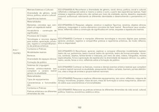 152
Arte /
TEATRO
Matrizes Estéticas e Culturais:
Diversidade de gênero, racial,
étnica, política, social e cultural
Experiências teatrais
(GO-EF06AR38-A) Reconhecer a diversidade de gênero, racial, étnica, política, social e cultural,
refletindo e dialogando sobre si mesmo e sobre o outro, a partir das experiências teatrais. Fazer
sínteses e registros verbais e/ou não verbais por meio de oralidade, escrita, desenho, expressão
corporal, audiovisual, valorizando as diferentes identidades e desenvolvendo o pensamento crí-
tico.
Materialidades:
Elementos concretos que com-
põem um espetáculo teatral
Vocabulários - construção de
significados
(GO-EF06AR26-C) Pesquisar, adaptar, construir e explorar figurinos, cenários, objetos cênicos,
adereços, maquiagem e outros elementos concretos do fazer teatral. Reconhecer seus vocabu-
lários, refletindo sobre a construção de significados em cenas, esquetes e espetáculos teatrais.
Processos de Criação:
Tecnologias e recursos digitais
para acesso, apreciação, produ-
ção, registro e compartilhamen-
to de práticas artísticas
(GO-EF06AR35) Conhecer e manipular diferentes tecnologias e recursos digitais para acessar,
apreciar, produzir, registrar e compartilhar práticas e repertórios artísticos, de modo reflexivo,
ético e responsável.
Contextos e Práticas:
Modalidades teatrais
Bonecos
Diversidade de espaços cênicos
Formação de público
(GO-EF06AR25-C) Reconhecer, apreciar, explorar e comparar diferentes modalidades teatrais:
teatro de rua, pantomima, teatro musical, teatro do oprimido, teatro de formas animadas - bone-
cos, sombras, objetos, lambe-lambe e máscaras, por meio de sites, vídeos, fotografias, revistas
especializadas, livros e apreciação de espetáculos na diversidade de espaços cênicos: rua, palco,
teatro, escola, feiras e circo, refletindo sobre a formação de público.
Sistemas da Linguagem:
Eventos artístico-teatrais que
compõem o cenário teatral
goiano na atualidade
(GO-EF06AR42) Conhecer os festivais, mostras e demais eventos artístico-teatrais que compõem
o cenário teatral nacional na atualidade, pesquisando folders, cartazes, banners, portais eletrôni-
cos, sites e blogs de artistas e grupos teatrais nacionais.
Materialidades
Tipos de equipamentos
Características e funcionalida-
des
(GO-EF06AR40) Pesquisar e explorar diferentes equipamentos, tais como: refletores, máquina de
fumaça, microfones, projetor, mesa de som, mesa de iluminação e outros maquinários, observan-
do sobre suas características e funcionalidades.
Contextos e Práticas:
Práticas artísticas e as diferentes
dimensões da vida
(GO-EF06AR31) Relacionar as práticas artísticas às diferentes dimensões da vida social, cultural,
política, histórica, econômica, estética e ética.
 