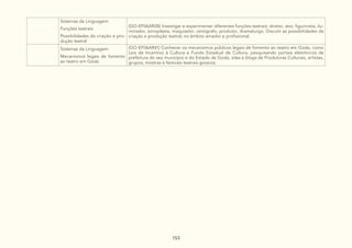 153
Sistemas da Linguagem:
Funções teatrais
Possibilidades da criação e pro-
dução teatral
(GO-EF06AR28) Investigar e experimentar diferentes funções teatrais: diretor, ator, figurinista, ilu-
minador, sonoplasta, maquiador, cenógrafo, produtor, dramaturgo. Discutir as possibilidades da
criação e produção teatral, no âmbito amador e profissional.
Sistemas da Linguagem:
Mecanismos legais de fomento
ao teatro em Goiás
(GO-EF06AR41) Conhecer os mecanismos públicos legais de fomento ao teatro em Goiás, como
Leis de Incentivo à Cultura e Fundo Estadual de Cultura, pesquisando portais eletrônicos da
prefeitura do seu município e do Estado de Goiás, sites e blogs de Produtoras Culturais, artistas,
grupos, mostras e festivais teatrais goianos.
 