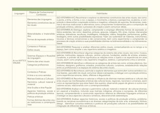 154
Arte - 7º ano
Linguagem
Objetos de Conhecimento/
Conteúdos
Habilidades
Ar te/ARTES
VISUAIS
Elementos das Linguagens:
Elementos constitutivos das ar-
tes visuais
(GO-EF07AR04-A/C) Reconhecer e explorar os elementos constitutivos das artes visuais, tais como:
o ponto, a linha, a forma, a cor, o espaço, o movimento, a textura, a perspectiva, os planos, a com-
posição e desenvolver a expressão artística e imagética, utilizando de suportes, ferramentas, mate-
riais e técnicas tradicionais e alternativos como componentes fundamentais para a composição da
produção artística, valorizar o processo de criação e assim comunicar ideias.
Materialidades e Imaterialida-
des:
Formas de expressão artística
(GO-EF07AR05-A) Distinguir, explorar, compreender e empregar diferentes formas de expressão ar-
tística existentes, tais como: desenhos, pinturas, gravuras, colagens, HQ, zines, memes, intervenções
artísticas, dobraduras, esculturas, modelagens, instalações, vídeos, fotografias, performances, grafite,
tecelagens, entre outras possibilidades expressivas. Fazer uso sustentável de materiais, instrumentos,
recursos e técnicas convencionais e não convencionais, bem como experimentar e compreender os
processos de criação artística e suas possibilidades distintas na bidimensionalidade e na tridimensiona-
lidade.
Contextos e Práticas:
Estilos visuais;
(GO-EF07AR02) Pesquisar e analisar diferentes estilos visuais, contextualizando-os no tempo e no
espaço, bem como ampliar o seu repertório estético e imagético.
Sistemas (Espaços e Atuações)
da Linguagem:
Sistema das artes visuais
Categorias profissionais
(GO-EF07AR08-A) Reconhecer algumas categorias do sistema das artes visuais, tais como: museus,
galerias, instituições, espaços culturais, centros culturais, fundações, ateliês de artistas, artesãos,
curadores, e prender de forma significativa as relações entre o sujeito e as experiências em artes
visuais, assim como ampliar o seu repertório imagético, estético, o pensamento crítico e sensível.
(GO-EF07AR08-B) Identificar e diferenciar as categorias de artista tais como: artistas plásticos, ilus-
tradores, designers, grafiteiros, artesãos, produtores culturais, curadores, estabelecendo relações
entre os profissionais e os espaços do sistema das artes visuais.
Contextos e Práticas:
A Arte e os cinco sentidos
Matrizes Estéticas e Culturais
Patrimônio cultural material e
imaterial
Arte Erudita e Arte Popular
Aspectos históricos, sociais e
políticos da produção artística
Práticas artísticas
Formas distintas das artes visu-
ais tradicionais e contemporâ-
neas
(GO-EF07AR02-A) Reconhecer, estimular e explorar elementos que estimulem outros sentidos e ou-
tros fazeres, para além do visual, comunicar ideias e sensações, e dialogar com a produção artística,
como experiências sonoras, táteis, olfativas e degustativas.
(GO-EF07AR03-A) Reconhecer e valorizar a influência de distintas matrizes estéticas e culturais das
artes visuais nas manifestações artísticas das culturas locais, regionais, nacionais e universais, assim
como as representações que estas fazem dos sujeitos, observando papeis de gênero e outros mar-
cadores sociais, relacionando com a contemporaneidade.
(GO-EF07AR34) Analisar e valorizar o patrimônio cultural, material e imaterial de culturas diversas,
em especial a brasileira, incluindo suas matrizes indígenas, africanas e europeias, de diferentes
épocas, compreendendo e construindo repertórios relativos às diferentes linguagens artísticas e
investigar os seus aspectos culturais e artísticos, desconstruindo estereótipos.
(GO-EF07AR33) Analisar aspectos históricos, sociais e políticos da produção artística, problema-
tizando as narrativas eurocêntricas e as diversas categorizações da arte: arte, artesanato, folclore,
design. Identificar conceitos estéticos e poéticos de produções culturais e as possibilidades de
integração de diferentes técnicas artísticas.
 