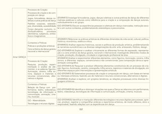157
Arte/ DANÇA
Processos de Criação:
Processos de criação e de com-
posição em dança
Jogos, brincadeiras, danças co-
letivas e outras práticas de dança
Padrões corporais, estereóti-
pos, diversidade, acessibilidade
Corpo dançante: eu/outro, in-
dividual/coletivo, processos
identitários, subjetivos, simbó-
licos e imaginativos
(EF69AR13) Investigar brincadeiras, jogos, danças coletivas e outras práticas de dança de diferentes
matrizes estéticas e culturais como referência para a criação e a composição de danças autorais,
individualmente e em grupo.
(GO-EF07AR15) Discutir as experiências pessoais e coletivas em dança vivenciadas, instituição esco-
lar e em outros contextos, problematizando estereótipos e preconceitos.
Contextos e Práticas:
Práticas e produções artísticas
Cena artística da dança goiana,
nacional e internacional
(EF69AR31) Relacionar as práticas artísticas às diferentes dimensões da vida social, cultural, política,
histórica, econômica, estética e ética.
(EF69AR33) Analisar aspectos históricos, sociais e políticos da produção artística, problematizando
as narrativas eurocêntricas e as diversas categorizações da arte: arte, artesanato, folclore, design.
(GO-EF07AR09-A) Explorar e analisar criticamente as diferentes formas de expressão, representa-
ção e a cena artística da dança goiana, nacional e internacional, investigando diferentes modos de
criação, produção, divulgação, circulação e organização profissional da área.
Processos de Criação:
Pesquisa, produção, experi-
mentação e analise de ele-
mentos: e as palavras figurino,
iluminação, cenário, trilha so-
nora, espaços e materiais e
recursos convencionais, alter-
nativos e digitais
(EF69AR14) Analisar e experimentar diferentes elementos, como figurino, iluminação, cenário, trilha
sonora e diferentes espaços, convencionais e não convencionais, para composição cênica e apre-
sentação coreográfica.
(GO-EF07AR14-A) Pesquisar e produzir diferentes elementos constitutivos de um processo de cria-
ção: figurino, iluminação, cenário, coreografia, trilha sonora, registros e materiais de divulgação, em
diferentes espaços para intervenções e apresentações artísticas.
(GO-EF07AR15-B) Sistematizar processos de criação e composição em dança, com bases em temas
ou interesses artísticos, fazendo uso de materiais e recursos convencionais, alternativos e digitais.
(EF69AR32) Analisar e explorar, em projetos temáticos, as relações processuais entre diversas lin-
guagens artísticas.
Contextos e Práticas:
Relação da Dança com per-
formance, teatro, videodança,
tecnologias de informação e
comunicação, animação, cine-
ma, musicais
(GO-EF07AR09-B) Identificar e distinguir situações nas quais a Dança se relaciona com performance,
teatro, videodança, tecnologias de informação e comunicação, animação, cinema, musicais.
GO - Materialidade:
Tecnologias e recursos digitais
(GO-EF07AR35) Identificar e manipular diferentes tecnologias e recursos digitais para acessar, apre-
ciar, produzir, registrar e compartilhar práticas e repertórios artísticos, de modo reflexivo, ético e
responsável, fazendo relações com as experiências em dança.
 