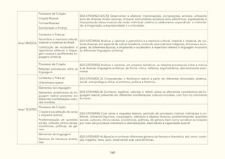 160
Arte/ MÚSICA
Processos de Criação:
Criação Musical
Formas Musicais
Estruturação e Arranjo
(GO-EF07AR23-B/C/D) Desenvolver e elaborar improvisações, composições, arranjos, utilizando
sons de diversas fontes sonoras, inclusive instrumentos acústicos e/ou eletrônicos, expressando e
interpretando ideias musicais de modo individual, coletivo e colaborativo, expandindo a criativida-
de, a imaginação, a expressividade e a criticidade.
Contextos e Práticas:
Patrimônio e memória cultural,
material e imaterial do Brasil
Construção de vocabulário e
repertórios relativos à lingua-
gem musical e às diferentes lin-
guagens artísticas
(GO-EF07AR34) Analisar e valorizar o patrimônio e a memória cultural, material e imaterial, de cul-
turas diversas, em especial da cultura brasileira, incluindo suas matrizes indígenas, africanas e euro-
peias, de diferentes épocas, e ampliando o vocabulário e repertório relativo à linguagem musical e
às diferentes linguagens artísticas
Processos de Criação:
Relações processuais entre as
linguagens
(GO-EF07AR32) Analisar e explorar, em projetos temáticos, as relações processuais entre a música
e as diversas linguagens artísticas, de forma crítica, reflexiva, argumentativa, demonstrando auto-
nomia.
Arte/ TEATRO
Contextos e Práticas:
O fenômeno teatral
(GO-EF07AR25-A) Compreender o fenômeno teatral a partir de diferentes dimensões: estética,
social, antropológica, ética, econômica, política e histórica.
Elementos da Linguagem:
Elementos constitutivos da lin-
guagem teatral presentes em
diferentes manifestações cultu-
rais mundiais
(GO-EF07AR25-B) Conhecer, explorar, valorizar e refletir sobre os elementos constitutivos da lin-
guagem teatral, presentes em diferentes manifestações culturais mundiais, com foco no continente
europeu.
Processos de Criação:
Criação e socialização de cenas
e esquetes teatrais
Problematização de questões
sociais, culturais, étnico-raciais,
econômicas, políticas, de gê-
nero
(GO-EF07AR45) Criar cenas e esquetes teatrais, partindo de processos criativos individuais e co-
letivos, utilizando figurinos, maquiagens, adereços e objetos diversos, problematizando questões
sociais, culturais, étnico-raciais, econômicas, políticas, de gênero, bem como socializar as criações
por meio de processos interativos e dramatizações, exercitando a capacidade autoral.
Elementos da Linguagem:
Gêneros da literatura dramá-
tica
(GO-EF07AR39-A) Apreciar e conhecer diferentes gêneros da literatura dramática, tais como: comé-
dia, tragédia, farsa, auto, observando suas características.
 