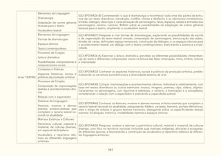 161
Arte/ TEATRO
Elementos da Linguagem:
Dramaturgia
Adaptação de outros gêneros
textuais para o teatro
Vocabulário teatral
(GO-EF07AR26-B) Compreender o que é dramaturgia e reconhecer cada uma das partes da estru-
tura de um texto dramático, introdução, conflito, clímax e desfecho e os elementos constitutivos:
enredo, diálogos, descrição e caracterização de personagens, fatos, espaços, saídas e entradas dos
personagens, cenário, rubricas. Refletir sobre as possibilidades de adaptação de outros gêneros
textuais para o teatro, ampliando o vocabulário teatral.
Elementos da Linguagem:
Formas de dramaturgias
Espaços cênicos
Teatro contemporâneo.
(GO-EF07AR27) Pesquisar e criar formas de dramaturgias, explorando as possibilidades de escrita
e de organização do texto teatral, enredo, composição de personagens, estruturação das ações,
divisão de cenas, definições espaço-temporais, construção de diálogos, e os espaços cênicos para
o acontecimento teatral, em diálogo com o teatro contemporâneo, exercitando a autoria e a criati-
vidade.
Processos de Criação:
Leitura dramática
Possibilidades interpretativas e
composicionais vocais.
(GO-EF07AR26-A) Exercitar a leitura dramática, perceber as diferentes possibilidades interpretati-
vas do texto e diferentes composições vocais na leitura das falas: entonação, ritmo, timbre, volume
e intensidade.
Contextos e Práticas:
Aspectos históricos, sociais e
políticos da produção artística
(GO-EF07AR33) Conhecer os aspectos históricos, sociais e políticos da produção artística, proble-
matizando as narrativas eurocêntricas e a diversidade estética da arte.
Processos de Criação:
Composição de improvisações
teatrais e acontecimentos cêni-
cos
Relação com o espectador
(GO-EF07AR30) Compor improvisações e acontecimentos cênicos, individual e coletivamente, com
base em textos dramáticos ou outros estímulos: música, imagens, poemas, clips, vídeos, objetos.
Caracterizar os personagens, com figurinos e adereços, o cenário, a iluminação e a sonoplastia,
considerando a relação com o espectador e exercendo a capacidade autoral.
Sistemas da Linguagem:
Festivais, mostras e demais
eventos artístico-teatrais que
compõem o cenário teatral na-
cional na atualidade
(GO-EF07AR44) Conhecer os festivais, mostras e demais eventos artístico-teatrais que compõem o
cenário teatral nacional na atualidade, pesquisando folders, cartazes, banners, portais eletrônicos,
sites e blogs de artistas e grupos teatrais nacionais, dialogando sobre as especificidades desses
eventos: localização, histórico, modalidades teatrais e espaços cênicos.
Matrizes Estéticas e Culturais:
Patrimônio cultural, material e
imaterial, de culturas diversas,
em especial da brasileira
Vocabulário e repertório rela-
tivos às diferentes linguagens
artísticas.
(GO-EF07AR34) Pesquisar, analisar e valorizar o patrimônio cultural, material e imaterial, de culturas
diversas, com foco no território nacional, incluindo suas matrizes indígenas, africanas e europeias,
de diferentes épocas, e favorecendo a construção de vocabulário e repertório relativos às diferen-
tes linguagens artísticas.
 