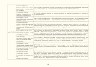 162
Arte/ TEATRO
Contextos e Práticas:
Práticas teatrais na contem-
poraneidade - transformações
nos contextos
(GO-EF07AR27-A) Investigar como as práticas teatrais ocorrem na contemporaneidade, observando
suas transformações nos contextos históricos e relacionando-as à realidade local.
Processos de Criação:
Relações processuais entre di-
versas linguagens artísticas
(EF69AR32) Analisar e explorar, em projetos temáticos, as relações processuais entre diversas lin-
guagens artísticas.
Processos de Criação:
Gestualidade e as construções
corporais e vocais
(GO-EF07AR29) Experimentar a gestualidade e as construções corporais e vocais de maneira imagi-
nativa na improvisação teatral e no jogo cênico, discutindo estereótipos, clichês e arquétipos.
Contextos e Práticas:
Artistas e grupos de teatro bra-
sileiros e estrangeiros, de dife-
rentes épocas profissional em
teatro.
(GO-EF07AR24-A) Reconhecer e apreciar artistas e grupos de teatro brasileiros e estrangeiros de
diferentes épocas, investigando os modos de criação, produção, divulgação, circulação e organiza-
ção da atuação profissional em teatro, com foco em grupos nacionais.
Matrizes Estéticas e Culturais:
Diversidade de gênero, racial,
étnica, política, social
(GO-EF07AR38-A) Reconhecer a diversidade de gênero, racial, étnica, política, social e cultural,
refletindo e dialogando sobre si mesmo e sobre o outro, a partir das experiências teatrais . Fazer
sínteses e registros verbais e/ou não verbais, por meio de oralidade, escrita, desenho, expressão
corporal, audiovisual, valorizando as diferentes identidades e ampliando o pensamento crítico.
Materialidades:
Elementos concretos que com-
põem um espetáculo teatral
Vocabulários
(GO-EF07AR26-C) Pesquisar, conceber, construir e utilizar figurinos, cenários, objetos cênicos, ade-
reços, maquiagem e outros elementos concretos do fazer teatral. Reconhecer seus vocabulários e
compreender as possíveis relações entre eles, em cenas, esquetes e espetáculos teatrais.
Processos de Criação:
Tecnologias e recursos digitais
para acesso, apreciação, produ-
ção, registro e compartilhamen-
to de práticas artísticas
(EF69AR35) Identificar e manipular diferentes tecnologias e recursos digitais para acessar, apreciar,
produzir, registrar e compartilhar práticas e repertórios artísticos, de modo reflexivo, ético e respon-
sável.
Contextos e Práticas:
Modalidades teatrais
Diversidade de espaços cêni-
cos
Formação de público
(GO-EF07AR25-C) Reconhecer, apreciar, explorar e comparar diferentes modalidades teatrais: te-
atro de rua, pantomima, teatro musical, teatro do oprimido, teatro de formas animadas - bonecos,
sombras, objetos, lambe-lambe e máscaras, por meio de sites, vídeos, fotografias, revistas especia-
lizadas, livros e apreciação de espetáculos, na diversidade de espaços cênicos, rua, palco, teatro,
escola e feiras, circo, refletindo sobre a formação de público.
 