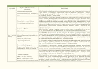 164
Arte - 8º ano
Linguagem
Objetos de Conhecimento/
Conteúdos
Habilidades
Arte / ARTES
VISUAIS
Elementos das Linguagens:
Elementos constitutivos das artes vi-
suais
(GO-EF08AR04-A) Explorar os elementos constitutivos das artes visuais, tais como: o ponto,
a linha, a forma, a cor, o espaço, o movimento, a textura, os planos, a perspectiva, a compo-
sição, a proporção, o equilíbrio e desenvolver a produção, expressão artística e imagética
em contextos variados e significativos.
Materialidade e Imaterialidade:
Formas de expressão artística
(GO-EF08AR05-A) Distinguir, explorar, compreender e empregar diferentes formas de ex-
pressão artística , bidimensionais e tridimensionais, existentes, tais como desenhos: pintu-
ras, gravuras, colagens, HQ, zines, memes, intervenções artísticas, dobraduras, esculturas,
modelagens, instalações, vídeos, fotografias, performances, grafite, tecelagens, entre outras
possibilidades expressivas . Fazer uso sustentável de materiais, instrumentos, recursos, téc-
nicas convencionais e não convencionais, enquanto componentes fundamentais para ampliar
as experiências artísticas, assim como seu repertório imagético, estético e sensível nas pro-
duções em contexto.
Contextos e Práticas:
Estilos visuais
(GO-EF08AR02) Pesquisar e analisar diferentes estilos visuais, contextualizando-os no tem-
po, no espaço e relacionar as características em comum com a contemporaneidade.
Sistemas (Espaços e Atuações) da Lin-
guagem:
Sistema das artes visuais
Categorias profissionais
(GO-EF08AR08-A) Reconhecer algumas categorias do sistema das artes visuais tais como:
museus, galerias, instituições, espaços culturais, centros culturais, fundações, ateliês de artis-
tas e artesãos. Aprender de forma significativa as relações entre o sujeito e as experiências
em artes visuais, ampliar o seu repertório imagético, estético, o pensamento crítico e sensí-
vel, respeitar e valorizar cada categoria na sua especificidade.
(GO-EF08AR08-B) Identificar e diferenciar as categorias de artista: artistas plásticos, ilustra-
dores, designers, grafiteiros, artesãos, produtores culturais, curadores, estabelecendo rela-
ções entre os profissionais e os espaços do sistema das artes visuais.
Elementos das Linguagens:
Componentes fundamentais para a
composição da produção artística
(GO-EF08AR04-C) Reconhecer e explorar suportes, ferramentas, materiais, técnicas tradi-
cionais e alternativas, como componentes fundamentais para a composição da produção
artística, valorizar o processo de criação e ampliar o seu repertório estético e visual.
Contextos e Práticas:
A Arte e os cinco sentidos
Matrizes Estéticas e Culturais
Patrimônio cultural material e imaterial
(GO-EF08AR02-A) Reconhecer e explorar elementos que estimulem outros sentidos e outros
fazeres para além do visual. Comunicar ideias, sensações e dialogar com a produção artísti-
ca, como experiências sonoras, táteis, olfativas e degustativas.
(GO-EF08AR03-A) Reconhecer e valorizar a influência de distintas matrizes estéticas e cul-
turais das artes visuais nas manifestações artísticas das culturas locais, regionais, nacionais,
universais, assim como as representações que estas fazem dos sujeitos, observando papeis
de gênero e outros marcadores sociais. Compreender criticamente os conceitos e os contex-
tos das produções socioculturais de diferentes períodos da história da arte.
 