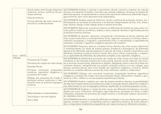 165
Arte / ARTES
VISUAIS
Arte Erudita e Arte Popular (Aspectos
históricos, sociais e políticos da pro-
dução artística)
Práticas artísticas
Formas distintas das artes visuais tra-
dicionais e contemporâneas
(GO-EF08AR34) Analisar e valorizar o patrimônio cultural, material e imaterial, de culturas
diversas, em especial a brasileira, incluindo suas matrizes indígenas, africanas e europeias de
diferentes épocas, compreendendo e construindo repertórios relativos às diferentes lingua-
gens artísticas, bem como desconstruindo estereótipos.
(GO-EF08AR33) Analisar aspectos históricos, sociais e políticos da produção artística, pro-
blematizando as narrativas eurocêntricas e as diversas categorizações da arte: arte, artesa-
nato, folclore, design e fazer relação direta e indireta entre eles.
(GO-EF08AR31) Relacionar as práticas artísticas às diferentes dimensões da vida social, cul-
tural, política, histórica, econômica, estética e ética, trazendo sentidos e significados para as
produções artísticas diversas.
(GO-EF08AR01-A) Apontar, relacionar, compreender criticamente as formas distintas das
artes visuais tradicionais e contemporâneas, locais, regionais, nacionais e universais, desen-
volvendo a percepção, o imaginário, o pensamento crítico, a interpretação, a capacidade de
simbolizar e valorizar o repertório imagético pessoal e do cotidiano.
(GO-EF08AR01) Pesquisar, apreciar e analisar formas distintas das artes visuais tradicionais
e contemporâneas, em obras de artistas goianos, brasileiros e estrangeiros, de diferentes
épocas e em diferentes matrizes estéticas e culturais, de modo a ampliar a experiência com
diferentes contextos e práticas artístico-visuais, bem como cultivar a percepção, o imaginá-
rio, a capacidade de simbolizar, de interpretar e ampliar o seu repertório imagético.
Processos de Criação:
Processos de criação em artes visuais
Sentidos Plurais
Princípios conceituais, proposições
temáticas, repertórios imagéticos e
processos de criação
Relação dos processos de criação e
produção autoral, autônoma e cola-
borativa entre as diversas linguagens
artísticas
(GO-EF08AR06-A) Desenvolver processos de criação em artes visuais com base em temas
cotidianos ou de interesses artísticos de modo autoral, fazendo uso de materiais, instrumen-
tos e recursos convencionais, alternativos e digitais, dialogando sobre a obra de artistas em
contextos diversos, ressignificando sua própria produção artística e as dos colegas, para
alcançar sentidos plurais, bem como ampliar seu repertório imagético e inventivo, dando
sentido aos contextos afetivos e sociais de modo individual, coletivo e colaborativo.
(GO-EF08AR07) Dialogar com princípios conceituais, proposições temáticas, repertórios
imagéticos, processos de criação nas suas produções visuais, desenvolver e ampliar o pen-
samento crítico, reflexivo e as suas próprias experiências artísticas.
(GO-EF08AR32) Analisar e explorar, por meio de projetos temáticos diversos, as possibilidades
de relacionar e experimentar os processos de criação e produção autoral, autônoma e colabora-
tiva, relacionando-os com as linguagens artísticas, respeitando os contextos pessoais e sociais.
Materialidades e Imaterialidades:
Tecnologias e recursos digitais
Arte e Web
(GO-EF08AR05-B) Explorar a criação de artes visuais nas diferentes tecnologias e recursos
digitais tais como: multimeios, animações, jogos eletrônicos, gravações em áudio e vídeo,
fotografias, softwares nos processos de criação artística e composição estética, aproximan-
do realidades distintas.
(GO-EF08AR35) Identificar e manipular diferentes tecnologias e recursos digitais para acessar,
apreciar, produzir, registrar e compartilhar práticas e repertórios artísticos, de modo reflexivo,
ético e responsável, ampliando as experiências com esses recursos em diferentes contextos.
 