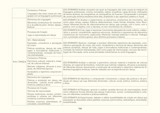 166
Contextos e Práticas:
Linguagens das artes visuais em inte-
gração com as linguagens audiovisuais
(GO-EF08AR03) Analisar situações nas quais as linguagens das artes visuais se integram às
linguagens audiovisuais: cinema, animações, vídeos, as gráficas: capas de livros, ilustrações
de textos diversos, às cenográficas, às coreográficas, às musicais. Compreender o processo
de construção artística existente entre elas, ampliando o seu repertório estético e visual.
Arte / DANÇA
Elementos da Linguagem:
Elementos constitutivos do movimen-
to e as palavras peso, tempo, espaço,
ﬂuência
(GO-EF08AR11-A) Analisar e experimentar os elementos constitutivos do movimento, tais
como: peso, tempo, espaço, fluência, deslocamentos, níveis, formas, direções, ritmo. Reco-
nhecer diferentes formas de relacionamentos em dança, seja consigo, com o outro, com o
público, com os objetos, com a natureza, os com movimentos do cotidiano.
Processos de Criação:
Jogo e improvisação em dança
(GO-EF08AR12-A) Criar, jogar e improvisar movimentos dançados de modo coletivo, colabo-
rativo e autoral, considerando aspectos estruturais, dinâmicos e expressivos de elementos
constitutivos do movimento, explorando diferentes matrizes estéticas e culturais. Dialogar
com a produção artística goiana, seus distintos processos e fazeres.
GO - Materialidade:
Expressão, consciência e percepção
do corpo
Práticas somáticas, danças de roda,
jogos e brincadeiras tradicionais e
contemporâneas, contação de histó-
rias dramatizadas
(GO-EF08AR37) Apreciar, investigar e produzir diferentes repertórios de expressão, cons-
ciência e percepção do corpo, tais como: vocabulários e técnicas de dança, elementos das
práticas somáticas, danças de roda, jogos e brincadeiras tradicionais e contemporâneas,
contação de histórias dramatizadas, bem como jogos de improvisação, recursos das tecno-
logias da informação, entre outras atividades interartísticas ou entre linguagens.
Contextos e Práticas:
Patrimônio cultural, material e imate-
rial, de culturas diversas
Matrizes indígenas, africanas e euro-
peias, de diferentes épocas
Vocabulário e repertório corporal am-
pliado
(GO-EF08AR34) Analisar e valorizar o patrimônio cultural, material e imaterial, de culturas
diversas, em especial da brasileira, incluindo suas matrizes indígenas, africanas e europeias,
de diferentes épocas, favorecendo a construção de vocabulário e repertório relativos às di-
ferentes linguagens artísticas, fazendo relações com as experiências em dança.
Elementos da Linguagem:
Práticas e produção em dança nas
dimensões: cultural, social, política,
histórica, estética e ética.
(GO-EF08AR10-A) Identificar e compreender criticamente o campo das práticas e de pro-
dução em dança nas suas diferentes dimensões: cultural, social, política, histórica, estética
e ética.
Processos de Criação:
Técnicas de improvisação
Danças tradicionais, sociais, contem-
porâneas e urbanas em diferentes
contextos e práticas estéticas
Padrões corporais, estereótipos, di-
versidade, acessibilidade
(GO-EF08AR13-A) Pesquisar, apreciar e analisar variadas técnicas de improvisações, tendo
como referência formas distintas das danças tradicionais, sociais, contemporâneas e urba-
nas, em diferentes contextos e práticas estéticas.
(GO-EF08AR15-A) Experimentar, debater e refletir possibilidades de criação em dança que
perpassem as discussões sobre padrões corporais, preconceitos, estereótipos, diversidade,
acessibilidade.
 