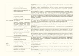 167
Arte / DANÇA
Contextos e Práticas
Práticas e produções artísticas
Cena artística da dança goiana, na-
cional e internacional
(EF69AR31) Relacionar as práticas artísticas às diferentes dimensões da vida social, cultural,
política, histórica, econômica, estética e ética.
(EF69AR33) Analisar aspectos históricos, sociais e políticos da produção artística, proble-
matizando as narrativas eurocêntricas e as diversas categorizações da arte (arte, artesanato,
folclore, design etc.).
(GO-EF08AR09-A) Explorar e analisar criticamente as diferentes formas de expressão, repre-
sentação e a cena artística da dança goiana, nacional e internacional, investigando diferentes
modos de criação, produção, divulgação, circulação e organização profissional da área.
Processos de Criação
Produção artística goiana
Processos de criação e de composi-
ção em dança
Pesquisa, produção, experimenta-
ção e analise de elementos: ﬁgurino,
iluminação, cenário, trilha sonora,
espaços, materiais e recursos conven-
cionais, alternativos e digitais
(EF69AR14) Analisar e experimentar diferentes elementos (figurino, iluminação, cenário, trilha
sonora etc.) e espaços (convencionais e não convencionais) para composição cênica e apre-
sentação coreográfica.
(GO-EF07AR14-A) Pesquisar e produzir diferentes elementos constitutivos de um processo
de criação: figurino, iluminação, cenário, coreografia, trilha sonora, registros e materiais de
divulgação, em diferentes espaços para intervenções e apresentações artísticas.
(GO-EF07AR15-B) Sistematizar processos de criação e composição em dança, com base em
temas ou interesses artísticos, fazendo uso de materiais e recursos convencionais, alternati-
vos e digitais.
(EF69AR32) Analisar e explorar, em projetos temáticos, as relações processuais entre diversas
linguagens artísticas.
Contextos e Práticas
Relação da Dança com outras lingua-
gens expressivas e comunicativas
(GO-EF08AR09-B) Identificar e distinguir situações nas quais a Dança se relaciona com per-
formance, teatro, videodança, tecnologias de informação e comunicação, animação, cinema,
musicais.
GO - Materialidade:
Tecnologias e recursos digitais
(GO-EF08AR35) Identificar e manipular diferentes tecnologias e recursos digitais para aces-
sar, apreciar, produzir, registrar e compartilhar práticas e repertórios artísticos, de modo
reflexivo, ético e responsável, fazendo relações com as experiências em dança.
Arte /
MÚSICA
Materialidades:
Música e tecnologia digital
(EF08AR35) Identificar e manipular diferentes tecnologias e recursos digitais para acessar,
apreciar, produzir, registrar e compartilhar práticas e repertórios artísticos, de modo reflexi-
vo, ético e responsável.
Contextos e Práticas:
A indústria cultural da música, aspec-
tos dos processos de produção musi-
cal e seu consumo.
(GO-EF08AR17-B/C) Relacionar e refletir sobre as funções da música na sociedade, reco-
nhecendo e compreendendo a influência da indústria cultural e do consumo da música na
contemporaneidade.
Contextos e Práticas:
Música como área de conhecimento
(GO-EF08AR16-A) Entender a música como área de conhecimento, reconhecendo suas es-
pecificidades.
Elementos da Linguagem:
Os parâmetros sonoros
(GO-EF08AR20-A) Entender que a matéria-prima da música é o som e que este possui dife-
rentes características. Conceituar os parâmetros do som altura, duração, timbre e intensidade.
 