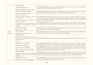 168
Arte /
MÚSICA
Materialidades:
Os parâmetros sonoros
Elementos constitutivos da música
(GO-EF08AR21-A/B) Discriminar e classificar fontes sonoras de acordo com os parâmetros
do som e os elementos constitutivos da música.
Notação e Registro Musical:
Formas de registro musical
(GO-EF08AR22-A/C) Compreender a necessidade do registro musical, conhecendo e identi-
ficando os diferentes tipos de registros: convencional e não convencional.
Contextos e Práticas:
História da Música Brasileira: elemen-
tos e artistas
História da Música Ocidental: ele-
mentos e artistas
A diversidade musical de diferentes
culturas e a diversidade de gêneros
musicais
(GO-EF08AR17-A) Identificar, apreciar, conceituar e interpretar diversos gêneros musicais,
por meio da prática em diferentes grupos, reconhecendo e analisando os usos e as funções
da música em diversos contextos, em diferentes períodos da história da música, perceben-
do-se como sujeitos históricos.
(GO-EF08AR33) Analisar aspectos históricos, sociais e políticos da produção musical, analisan-
do suas narrativas: letra das canções, instrumentação, estruturação e arranjo, gênero e estilo.
Contextos e Práticas:
Música e sociedade
(EF69AR31) Relacionar as práticas artísticas às diferentes dimensões da vida social, cultural,
política, histórica, econômica, estética e ética.
Materialidades:
Preparação corporal e vocal
(GO-EF08AR38) Vivenciar e reconhecer a importância dos exercícios corporais preparatórios
para a prática musical, tais como: aquecimento e alongamento.
Materialidades:
Instrumentos musicais não-conven-
cionais e suas possibilidades na pro-
dução musical;
A voz
(GO-EF08AR36) Utilizar possibilidades vocais e/ou instrumentais para a expressão musical.
Elementos da Linguagem:
Os parâmetros sonoros
(GO-EF08AR20-B) Perceber e classificar os parâmetros do som, altura, duração, timbre e
intensidade, por meio de práticas diversas, ampliando a apreciação e a percepção musical.
Elementos da Linguagem:
Elementos constitutivos da música
(GO-EF08AR20-C) Distinguir, manipular e conceituar os elementos constitutivos na música,
melodia, harmonia e ritmo, de acordo com o repertório trabalhado, reconhecendo as carac-
terísticas desses elementos e como eles se articulam.
Materialidades:
Origem e história dos instrumentos
musicais convencionais e suas classi-
ficações
(GO-EF08AR21-C/F) Conhecer e situar os instrumentos convencionais a partir de sua origem
e suas classificações: instrumentos de sopro, percussão, cordas, naipes da orquestra, entre
outras formas de classificação, bem como o desenvolvimento no contexto histórico.
Contextos e Práticas:
Performance e formação de plateia
(GO-EF08AR19-C) Experimentar processos musicais como artista/performer e plateia, apri-
morando atitudes posturais relacionadas a ambas.
 