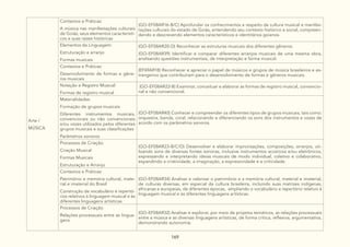 169
Arte /
MÚSICA
Contextos e Práticas:
A música nas manifestações culturais
de Goiás, seus elementos característi-
cos e suas raízes históricas
(GO-EF08AR16-B/C) Aprofundar os conhecimentos a respeito da cultura musical e manifes-
tações culturais do estado de Goiás, entendendo seu contexto histórico e social, compreen-
dendo e descrevendo elementos característicos e identitários goianos.
Elementos da Linguagem:
Estruturação e arranjo
Formas musicais
(GO-EF08AR20-D) Reconhecer as estruturas musicais dos diferentes gêneros.
(GO-EF08AR39) Identificar e comparar diferentes arranjos musicais de uma mesma obra,
analisando questões instrumentais, de interpretação e forma musical.
Contextos e Práticas:
Desenvolvimento de formas e gêne-
ros musicais
(EF69AR18) Reconhecer e apreciar o papel de músicos e grupos de música brasileiros e es-
trangeiros que contribuíram para o desenvolvimento de formas e gêneros musicais.
Notação e Registro Musical:
Formas de registro musical
(GO-EF08AR22-B) Examinar, conceituar e elaborar as formas de registro musical, convencio-
nal e não convencional.
Materialidades:
Formação de grupos musicais
Diferentes instrumentos musicais,
convencionais ou não convencionais
e/ou vozes utilizados pelos diferentes
grupos musicais e suas classificações
Parâmetros sonoros
(GO-EF08AR40) Conhecer e compreender os diferentes tipos de grupos musicais, tais como:
orquestra, banda, coral, relacionando e diferenciando os sons dos instrumentos e vozes de
acordo com os parâmetros sonoros.
Processos de Criação:
Criação Musical
Formas Musicais
Estruturação e Arranjo
(GO-EF08AR23-B/C/D) Desenvolver e elaborar improvisações, composições, arranjos, uti-
lizando sons de diversas fontes sonoras, inclusive instrumentos acústicos e/ou eletrônicos,
expressando e interpretando ideias musicais de modo individual, coletivo e colaborativo,
expandindo a criatividade, a imaginação, a expressividade e a criticidade.
Contextos e Práticas:
Patrimônio e memória cultural, mate-
rial e imaterial do Brasil
Construção de vocabulário e repertó-
rios relativos à linguagem musical e às
diferentes linguagens artísticas
(GO-EF08AR34) Analisar e valorizar o patrimônio e a memória cultural, material e imaterial,
de culturas diversas, em especial da cultura brasileira, incluindo suas matrizes indígenas,
africanas e europeias, de diferentes épocas, ampliando o vocabulário e repertório relativo à
linguagem musical e às diferentes linguagens artísticas.
Processos de Criação:
Relações processuais entre as lingua-
gens
(GO-EF08AR32) Analisar e explorar, por meio de projetos temáticos, as relações processuais
entre a música e as diversas linguagens artísticas, de forma crítica, reflexiva, argumentativa,
demonstrando autonomia.
 