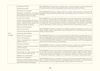 170
Arte /
TEATRO
Contextos e Práticas:
O fenômeno teatral
(GO-EF08AR25-A) Compreender e dialogar sobre o fenômeno teatral a partir de diferentes
dimensões: estética, social, antropológica, ética, econômica, política e histórica.
Elementos da Linguagem:
Elementos constitutivos da lingua-
gem teatral presentes em diferentes
manifestações culturais mundiais
(GO-EF08AR25-B) Conhecer, explorar, valorizar e refletir sobre elementos constitutivos da
linguagem teatral, presentes em diferentes manifestações culturais mundiais, com foco nas
Américas.
Processos de Criação:
Criação e da socialização de cenas te-
atrais - problematização de questões
sociais, culturais, étnico-raciais, eco-
nômicas, políticas, de gênero
(GO-EF08AR27-A) Criar cenas e esquetes teatrais, partindo de processos criativos individu-
ais e coletivos, utilizando figurinos, maquiagens, adereços e objetos diversos, problemati-
zando questões sociais, culturais, étnico-raciais, econômicas, políticas, de gênero. Socializar
as criações por meio de processos interativos e dramatizações, exercitando a capacidade
autoral, registrando em diário de bordo o desenvolvimento dos processos criativos.
Elementos da Linguagem:
Gêneros dramáticos
Características de gêneros dramáticos
Análise de textos teatrais.
(GO-EF08AR26-C) Apreciar e identificar os diferentes gêneros dramáticos, tais como: tra-
gédia, comédia, drama, tragicomédia, farsa, distinguindo suas características, por meio da
análise de textos teatrais.
Elementos da Linguagem:
Textos dramatúrgicos
Teatro contemporâneo e outras lin-
guagens cênicas.
(GO-EF08AR27) Pesquisar e criar textos dramatúrgicos, explorando as possibilidades de es-
crita e de organização: enredo, composição de personagens, estruturação das ações, divisão
de cenas, definições espaço-temporais, construção de diálogos e os espaços cênicos para
o acontecimento teatral, em diálogo com o teatro contemporâneo e com outras linguagens
cênicas, exercitando a autoria e a criatividade.
Contextos e Práticas:
Aspectos históricos, sociais e políti-
cos da produção
(GO-EF08AR33) Analisar os aspectos históricos, sociais e políticos da produção artística,
problematizando as narrativas eurocêntricas e a diversidade estética da arte.
Processos de Criação:
Composição de improvisações tea-
trais e acontecimentos cênicos
Relação com o espectador
(GO-EF08AR30) Compor improvisações e acontecimentos cênicos, individual e coletivamen-
te, com base em textos dramáticos ou outros estímulos: música, imagens, poemas, vídeos,
objetos. Caracterizar os personagens, com figurinos e adereços, o cenário, a iluminação e
a sonoplastia, explorando a relação com o espectador e exercendo a capacidade autoral.
Sistemas da Linguagem:
Festivais, mostras e demais eventos ar-
tístico-teatrais que compõem o cenário
teatral internacional na atualidade
(GO-EF08AR43) Conhecer os festivais, mostras e demais eventos artístico-teatrais que com-
põem o cenário teatral internacional na atualidade, pesquisando folders, cartazes, banners,
portais eletrônicos, sites e blogs de artistas e grupos teatrais internacionais.
 