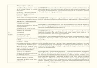 171
Arte /
TEATRO
Matrizes Estéticas e Culturais:
Patrimônio cultural, material e imate-
rial, de culturas diversas, em especial
da brasileira
Vocabulário e repertório referente a
diferentes linguagens artísticas
(GO-EF08AR34) Pesquisar, analisar e valorizar o patrimônio cultural, material e imaterial, de
culturas diversas, com foco no território nacional, incluindo suas matrizes indígenas, africanas
e europeias, de diferentes épocas, e favorecendo a construção de vocabulário e repertório
relativos às diferentes linguagens artísticas.
Contextos e Práticas:
Páticas teatrais na contemporaneidade
Transformações nos contextos históricos
Relações com a realidade nacional
(GO-EF08AR27-B) Investigar como as práticas teatrais ocorrem na contemporaneidade, ob-
servando suas transformações nos contextos históricos, relacionando-as a realidade nacional.
Processos de Criação:
Relações processuais entre diversas
linguagens artística
Possibilidades de criação em arte
(GO-EF08AR32) Analisar e explorar, por meio de projetos temáticos, as relações processuais
entre diversas linguagens artísticas: artes visuais, dança, música, teatro, circo, audiovisual,
discutindo as possibilidades da criação em arte.
Elementos da Linguagem:
Encenadores
Concepções e métodos.
(GO-EF08AR39-A) Distinguir e comparar diferentes encenadores, tais como: Stanislaviski,
Meyerhold, Grotowski, Boal, Brecht, Piscator, Peter Brook, Eugenio Barba, Dario Fo, e os
principais fundamentos de suas concepções e métodos.
Processos de Criação:
Gestualidade e construções corporais
e vocais
(GO-EF08AR29) Experimentar a gestualidade, as construções corporais e vocais de maneira
imaginativa na improvisação teatral e no jogo cênico, desconstruindo estereótipos, clichês
e arquétipos.
Contextos e Práticas:
Artistas e grupos de teatro brasileiros
e estrangeiros de diferentes épocas
Modos de criação, produção, divul-
gação, circulação e organização da
atuação profissional em teatro.
(GO-EF08AR24-A) Reconhecer e apreciar artistas e grupos de teatro brasileiros e estrangei-
ros de diferentes épocas, especialmente os da contemporaneidade. Investigar os modos de
criação, produção, divulgação, circulação e organização da atuação profissional em teatro,
com foco em grupos orientais.
Elementos da Linguagem:
Elementos cênicos na encenação tea-
tral Diferentes espaços
(GO-EF08AR30-B) Compreender a inter-relação e a interdependência entre os elementos
cênicos, iluminação, figurino, sonoplastia cenário, maquiagem, adereço, na encenação tea-
tral, refletindo sobre a presença desses elementos em diferentes espaços: rua, palco, circo.
Matrizes Estéticas e Culturais:
Diversidade de gênero, racial, étnica,
política, social
(GO-EF08AR38-A) Reconhecer a diversidade de gênero, racial, étnica, política, social e cul-
tural, refletindo e dialogando sobre si mesmo e sobre o outro, a partir das experiências
teatrais. Fazer sínteses e registros verbais e/ou não verbais por meio da oralidade, escrita,
desenho, expressão corporal, audiovisual, valorizando as diferentes identidades, discutindo
preconceitos e ampliando o pensamento crítico.
 