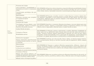 172
Arte /
TEATRO
Processos de Criação:
Leitura dramática - possibilidades in-
terpretativas do texto e composições
vocais
Caracterização psicológica dos per-
sonagens
(GO-EF08AR26-A) Exercitar a leitura dramática, propondo diferentes possibilidades interpre-
tativas do texto e diferentes composições vocais na leitura das falas, tais como: entonação,
ritmo, timbre, volume, intensidade, buscando a caracterização psicológica dos personagens.
Materialidades:
Elementos concretos que compõem
um espetáculo teatral
Vocabulários
(GO-EF08AR26-B) Pesquisar, conceber, construir e utilizar figurinos, cenários, objetos cêni-
cos, adereços, maquiagem e outros elementos concretos do fazer teatral, reconhecer seus
vocabulários, refletindo sobre as possíveis relações e inter-relações entre eles, em cenas,
esquetes e espetáculos teatrais.
Processos de Criação:
Tecnologias e recursos digitais - aces-
so, apreciação, registro e comparti-
lhamento de práticas artísticas
Caráter híbrido do teatro
(GO-EF08AR35) Identificar e manipular diferentes tecnologias e recursos digitais para aces-
sar, apreciar, produzir, registrar e compartilhar práticas e repertórios artísticos, de modo
reflexivo, ético e responsável, refletindo sobre o caráter híbrido do teatro.
Contextos e Práticas:
Modalidades teatrais
(GO-EF08AR25-C) Pesquisar, apreciar, experimentar e analisar diferentes modalidades te-
atrais: teatro de rua, pantomima, teatro musical, teatro do oprimido, teatro de formas ani-
madas - bonecos, sombras, objetos, lambe-lambe e máscaras, por meio de sites, vídeos,
fotografias, revistas especializadas, livros e apreciação de espetáculos, contextualizando-as
no tempo e no espaço, aprimorando o conhecimento e a sensibilidade estético-teatral.
Sistemas da Linguagem:
Espaços destinados especificamente
à acontecimentos cênicos no territó-
rio nacional
(GO-EF08AR42) Conhecer, por meio de sites, fotos e vídeos, os diversos espaços destina-
dos à acontecimentos cênicos no território nacional: salas de espetáculo, teatros, espaços
culturais.
Materialidades:
Equipamentos
Limites técnicos e estéticos
Utilização em acontecimentos teatrais
(GO-EF08AR40-A) Pesquisar e explorar diferentes equipamentos, refletores, máquina de
fumaça, microfones, projetor, mesa de som, mesa de iluminação e outros maquinários, dia-
logando sobre os limites técnicos e estéticos de utilização desses equipamentos em acon-
tecimentos teatrais.
Contextos e Práticas:
Relação entre práticas artísticas e di-
mensões da vida social, cultural, política,
histórica, econômica, estética e ética
Reflexão sobre a formação de público.
(GO-EF08AR31) Relacionar as práticas artísticas às diferentes dimensões da vida social, cul-
tural, política, histórica, econômica, estética e ética, refletindo sobre a formação de público.
 