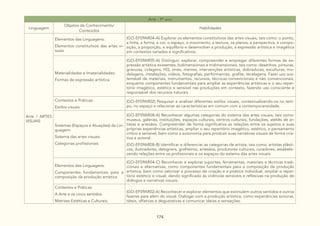 174
Arte - 9º ano
Linguagem
Objetos de Conhecimento/
Conteúdos
Habilidades
Arte / ARTES
VISUAIS
Elementos das Linguagens:
Elementos constitutivos das artes vi-
suais
(GO-EF09AR04-A) Explorar os elementos constitutivos das artes visuais, tais como: o ponto,
a linha, a forma, a cor, o espaço, o movimento, a textura, os planos, a perspectiva, a compo-
sição, a proporção, o equilíbrio e desenvolver a produção, a expressão artística e imagética
em contextos variados e significativos.
Materialidades e Imaterialidades:
Formas de expressão artística
(GO-EF09AR05-A) Distinguir, explorar, compreender e empregar diferentes formas de ex-
pressão artística existentes, bidimensionais e tridimensionais, tais como: desenhos, pinturas,
gravuras, colagens, HQ, zines, memes, intervenções artísticas, dobraduras, esculturas, mo-
delagens, instalações, vídeos, fotografias, performances, grafite, tecelagens. Fazer uso sus-
tentável de materiais, instrumentos, recursos, técnicas convencionais e não convencionais,
enquanto componentes fundamentais para ampliar as experiências artísticas e o seu reper-
tório imagético, estético e sensível nas produções em contexto, fazendo uso consciente e
responsável dos recursos naturais.
Contextos e Práticas:
Estilos visuais
(GO-EF09AR02) Pesquisar e analisar diferentes estilos visuais, contextualizando-os no tem-
po, no espaço e relacionar as características em comum com a contemporaneidade.
Sistemas (Espaços e Atuações) da Lin-
guagem:
Sistema das artes visuais
Categorias profissionais
(GO-EF09AR08-A) Reconhecer algumas categorias do sistema das artes visuais, tais como:
museus, galerias, instituições, espaços culturais, centros culturais, fundações, ateliês de ar-
tistas e artesãos. Compreender de forma significativa as relações entre os sujeitos e suas
próprias experiências artísticas, ampliar o seu repertório imagético, estético, o pensamento
crítico e sensível, bem como a autonomia para produzir suas narrativas visuais de forma cria-
tiva e autoral.
(GO-EF09AR08-B) Identificar e diferenciar as categorias de artista, tais como: artistas plásti-
cos, ilustradores, designers, grafiteiros, artesãos, produtores culturais, curadores, estabele-
cendo relações entre os profissionais e os espaços do sistema das artes visuais.
Elementos das Linguagens:
Componentes fundamentais para a
composição da produção artística
(GO-EF09AR04-C) Reconhecer e explorar suportes, ferramentas, materiais e técnicas tradi-
cionais e alternativas, como componentes fundamentais para a composição da produção
artística, bem como valorizar o processo de criação e a poética individual, ampliar o reper-
tório estético e visual, dando significado às vivências sensíveis e reflexivas na produção de
diálogos e narrativas visuais.
Contextos e Práticas:
A Arte e os cinco sentidos
Matrizes Estéticas e Culturais;
(GO-EF09AR02-A) Reconhecer e explorar elementos que estimulem outros sentidos e outros
fazeres para além do visual. Dialogar com a produção artística, como experiências sonoras,
táteis, olfativas e degustativas e comunicar ideias e sensações.
 