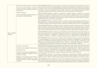 175
Arte / ARTES
VISUAIS
Patrimônio cultural material e imaterial
Arte Erudita e Arte Popular - Aspectos
históricos, sociais e políticos da produ-
ção artística
Práticas artísticas
Formas distintas das artes visuais tra-
dicionais e contemporâneas
(GO-EF09AR03-A) Reconhecer e valorizar a influência de distintas matrizes estéticas e cultu-
rais das artes visuais nas manifestações artísticas das culturas locais, regionais, nacionais e
universais, assim como as representações que estas fazem dos sujeitos, observando papeis
de gênero e outros marcadores sociais, utilizar conceitos e contextos das produções socio-
culturais de diferentes períodos da história da arte para produzir artisticamente.
(GO-EF09AR34) Analisar e valorizar o patrimônio cultural, material e imaterial, de culturas
diversas, em especial a brasileira, incluindo suas matrizes indígenas, africanas e europeias,
de diferentes épocas, compreendendo e construindo repertórios relativos às diferentes lin-
guagens artísticas, investigar os seus aspectos culturais, artísticos e relacioná-los à contem-
poraneidade, desconstruindo estereótipos.
(GO-EF09AR33) Analisar aspectos históricos, sociais e políticos da produção artística, pro-
blematizando as narrativas eurocêntricas e as diversas categorizações da arte: arte, artesana-
to, folclore, design e fazer relação direta e indireta entre eles de forma ética e investigativa.
(GO-EF09AR31) Relacionar as práticas artísticas às diferentes dimensões da vida social, cultural,
política, histórica, econômica, estética e ética, trazendo sentidos e significados para as produ-
ções artísticas diversas, fazendo conexão às suas histórias de vida, memórias e valores constru-
ídos, por meio de vivências e assim criar seus ideais, desejos e perspectivas coletivas e sociais.
(GO-EF09AR01-A) Apontar, relacionar, compreender criticamente as formas distintas das ar-
tes visuais tradicionais e contemporâneas, locais, regionais, nacionais e universais, desenvol-
vendo a percepção, o imaginário, o pensamento crítico, a interpretação, a capacidade de
simbolizar e valorizar o repertório imagético pessoal e do cotidiano, em contextos diversos.
(GO-EF09AR01) Pesquisar, apreciar e analisar formas distintas das artes visuais tradicionais
e contemporâneas, em obras de artistas goianos, brasileiros e estrangeiros, de diferentes
épocas e em diferentes matrizes estéticas e culturais, de modo a ampliar a experiência com
diferentes contextos e práticas artístico-visuais. Cultivar a percepção estética, o imaginário,
a capacidade de simbolizar, de interpretar e ampliar o seu repertório imagético.
Processos de Criação:
Processos de criação em artes visuais
Sentidos Plurais
Princípios conceituais, proposições te-
máticas, repertórios imagéticos e pro-
cessos de criação
Relação dos processos de criação e
produção autoral, autônoma e cola-
borativa entre as diversas linguagens
artísticas
(GO-EF09AR06-A) Desenvolver processos de criação em artes visuais, com base em temas
cotidianos ou de interesses artísticos de modo autoral, fazendo uso de materiais, instrumen-
tos e recursos convencionais, alternativos e digitais, dialogando sobre a obra de artistas em
contextos diversos, ressignificando sua própria produção artística e as dos colegas, para
alcançar sentidos plurais, bem como ampliar seu repertório imagético e inventivo, dando
sentido aos contextos afetivos, sociais e culturais, de modo crítico e reflexivo.
(GO-EF09AR07) Dialogar com princípios conceituais, proposições temáticas, repertórios
imagéticos, processos de criação nas suas produções visuais e ampliar o pensamento inves-
tigativo, crítico, reflexivo sobre as suas próprias experiências artísticas e as poéticas visuais.
(GO-EF09AR32) Analisar e explorar, por meio de projetos temáticos diversos, as possibilidades
de conexão entre os processos de criação com a produção autoral e autônoma, relacionan-
do-os com às linguagens artísticas e suas especificidades, observando os múltiplos contextos.
 