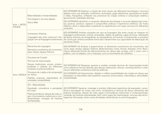 176
Arte / ARTES
VISUAIS
Materialidades e Imaterialidades:
Tecnologias e recursos digitais
Arte e Web
(GO-EF09AR05-B) Explorar a criação de artes visuais nas diferentes tecnologias e recursos
digitais como, por exemplo, multimeios, animações, jogos eletrônicos, gravações em áudio
e vídeo, fotografias, softwares nos processos de criação artística e composição estética,
aproximando realidades distintas.
(GO-EF09AR35) Identificar e manipular diferentes tecnologias e recursos digitais para aces-
sar, apreciar, produzir, registrar e compartilhar práticas e repertórios artísticos, de modo
reflexivo, ético e responsável, ampliando as experiências com esses recursos em diferentes
contextos.
Contextos e Práticas:
Linguagens das artes visuais em inte-
gração com as linguagens audiovisuais
(GO-EF09AR03) Analisar situações em que as linguagens das artes visuais se integram às
linguagens audiovisuais, cinema, animações, vídeos, às gráficas, capas de livros, ilustrações
de textos diversos, às cenográficas, às coreográficas, às musicais. Compreender o processo
de construção artística existente entre elas e desenvolver sua capacidade de elaboração de
narrativas visuais.
Arte / DANÇA
Elementos da Linguagem:
Elementos constitutivos do movimento:
peso, tempo, espaço, ﬂuência
(GO-EF09AR11-A) Analisar e experimentar os elementos constitutivos do movimento, tais
como: peso, tempo, espaço, fluência, deslocamentos, níveis, formas, direções, ritmo. Reco-
nhecer diferentes formas de relacionamentos em dança seja consigo, com o outro, com o
público, com os objetos, com a natureza, com os movimentos do cotidiano.
Processos de Criação:
Técnicas de improvisação
Danças tradicionais, sociais, contem-
porâneas e urbanas em diferentes
contextos e práticas estéticas
Processos de criação e de composição
em dança
Padrões corporais, estereótipos, di-
versidade, acessibilidade
(GO-EF09AR13-A) Pesquisar, apreciar e analisar variadas técnicas de improvisações tendo
como referência formas distintas das danças tradicionais, cênicas, contemporâneos e urba-
nas em diferentes contextos e práticas estéticas.
(GO-EF09AR15-A) Experimentar, debater e refletir possibilidades de criação em dança que
perpassem as discussões sobre padrões corporais, preconceitos, estereótipos, diversidade,
acessibilidade.
GO - Materialidade:
Expressão, consciência e percepção
do corpo
Práticas somáticas, danças de roda, jo-
gos e brincadeiras tradicionais e con-
temporâneas, contação de histórias
dramatizadas,
(GO-EF09AR37) Apreciar, investigar e produzir diferentes repertórios de expressão, consci-
ência e percepção do corpo, tais como: vocabulários e técnicas de dança, elementos das
práticas somáticas, danças de roda, jogos e brincadeiras tradicionais e contemporâneas,
contação de histórias dramatizadas, bem como jogos de improvisação, recursos das tecno-
logias da informação, entre outras atividades interartísticas ou entre linguagens
 