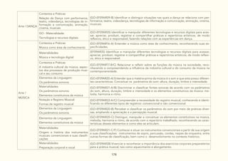 178
Arte / DANÇA
Contextos e Práticas:
Relação da Dança com performance,
teatro, videodança, tecnologias de in-
formação e comunicação, animação,
cinema, musicais
(GO-EF09AR09-B) Identificar e distinguir situações nas quais a dança se relaciona com per-
formance, teatro, videodança, tecnologias de informação e comunicação, animação, cinema,
musicais.
GO - Materialidade:
Tecnologias e recursos digitais
(GO-EF09AR35) Identificar e manipular diferentes tecnologias e recursos digitais para aces-
sar, apreciar, produzir, registrar e compartilhar práticas e repertórios artísticos, de modo
reflexivo, ético e responsável, fazendo relações com as experiências em dança.
Arte /
MÚSICA
Contextos e Práticas:
Música como área de conhecimento
(GO-EF09AR16-A) Entender a música como área de conhecimento, reconhecendo suas es-
pecificidades.
Materialidades:
Música e tecnologia digital
(EF09AR35) Identificar e manipular diferentes tecnologias e recursos digitais para acessar,
apreciar, produzir, registrar e compartilhar práticas e repertórios artísticos, de modo reflexi-
vo, ético e responsável.
Contextos e Práticas:
A indústria cultural da música, aspec-
tos dos processos de produção musi-
cal e seu consumo
(GO-EF09AR17-B/C) Relacionar e refletir sobre as funções da música na sociedade, reco-
nhecendo e compreendendo a influência da indústria cultural e do consumo da música na
contemporaneidade.
Elementos da Linguagem:
Os parâmetros sonoros
(GO-EF09AR20-A) Entender que a matéria-prima da música é o som e que este possui diferen-
tes características. Conceituar os parâmetros do som: altura, duração, timbre e intensidade.
Materialidades:
Os parâmetros sonoros
Elementos constitutivos da música
(GO-EF09AR21-A/B) Discriminar e classificar fontes sonoras de acordo com os parâmetros
do som, altura, duração, timbre e intensidade e os elementos constitutivos da música: me-
lodia, harmonia e ritmo.
Notação e Registro Musical:
Formas de registro musical
(GO-EF09AR22-A/C) Compreender a necessidade do registro musical, conhecendo e identi-
ficando os diferentes tipos de registros: convencional e não convencional.
Elementos da Linguagem:
Os parâmetros sonoros
(GO-EF09AR20-B) Perceber e classificar os parâmetros do som por meio de práticas diver-
sas, ampliando a apreciação e a percepção musical.
Elementos da Linguagem:
Elementos constitutivos da música
(GO-EF09AR20-C) Distinguir, manipular e conceituar os elementos constitutivos na música,
melodia, harmonia e ritmo, de acordo com o repertório trabalhado, reconhecendo as carac-
terísticas desses elementos e como eles se articulam.
Materialidades:
Origem e história dos instrumentos
musicais convencionais e suas classifi-
cações
(GO-EF09AR21-C/F) Conhecer e situar os instrumentos convencionais a partir de sua origem
e suas classificações: instrumentos de sopro, percussão, cordas, naipes da orquestra, entre
outras formas de classificação, bem como o desenvolvimento no contexto histórico.
Materialidades:
Preparação corporal e vocal
(GO-EF09AR38) Vivenciar e reconhecer a importância dos exercícios corporais preparatórios
para a prática musical, tais como aquecimento e alongamento.
 